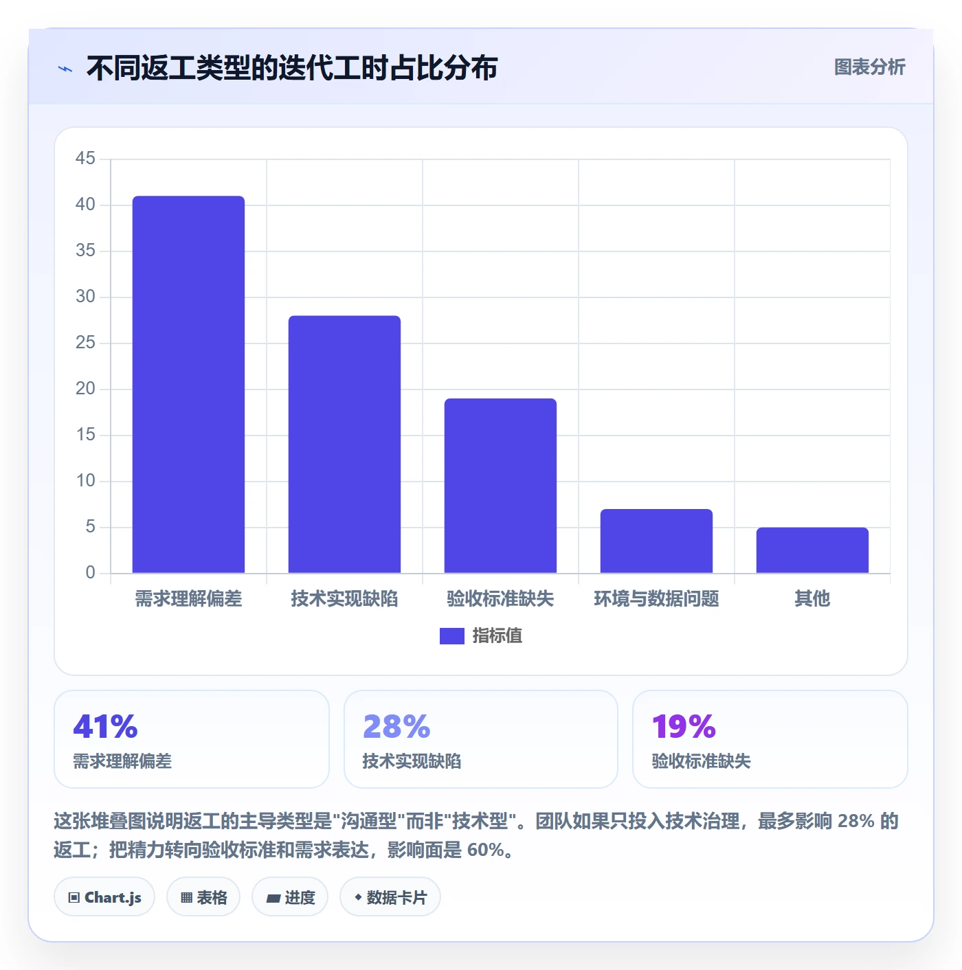返工最佳实践：产品经理任务验收效率提升，常见问题