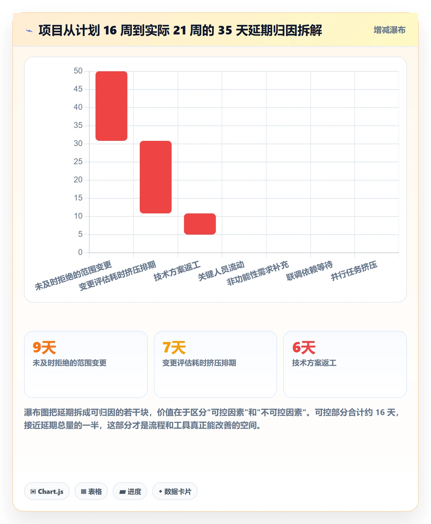 范围变更怎么做？产品经理数据分析：项目范围从0到1