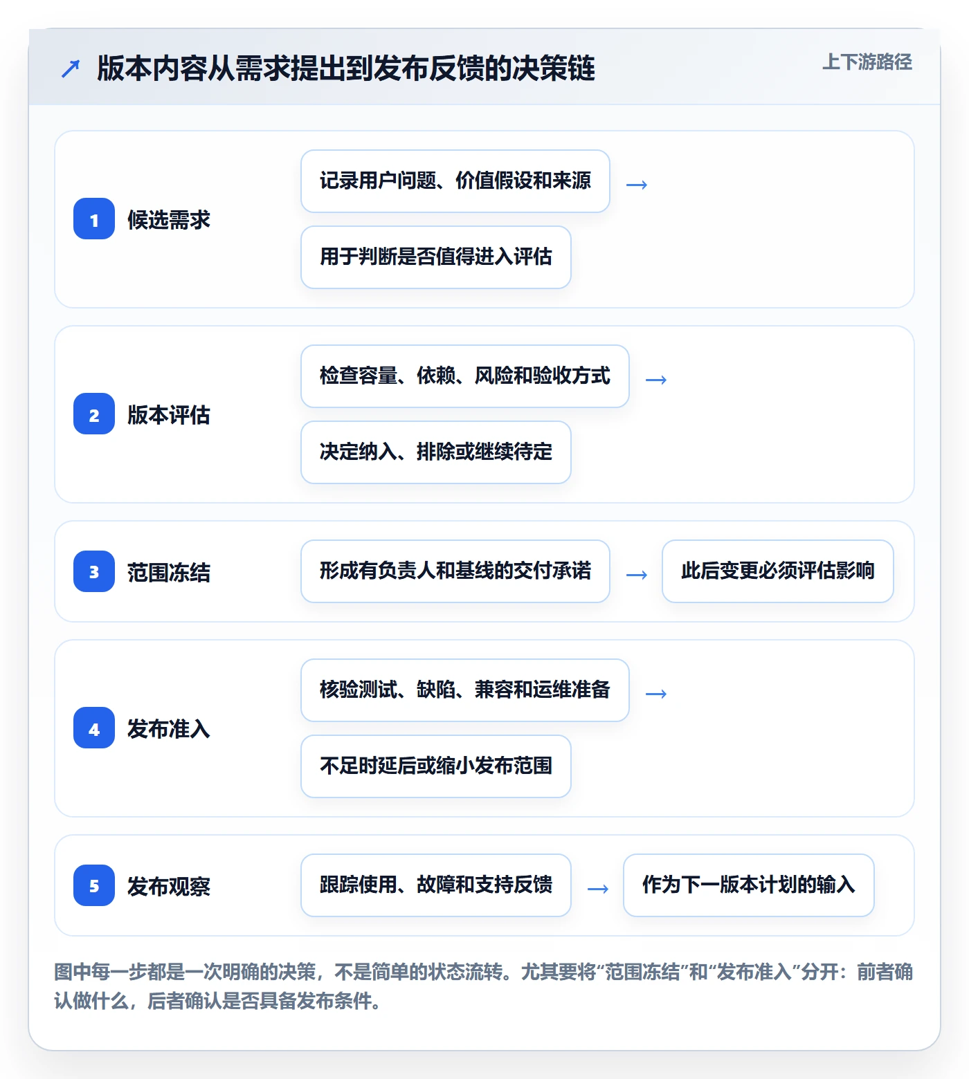 版本内容怎么做？项目负责人最佳实践：版本管理从0到1
