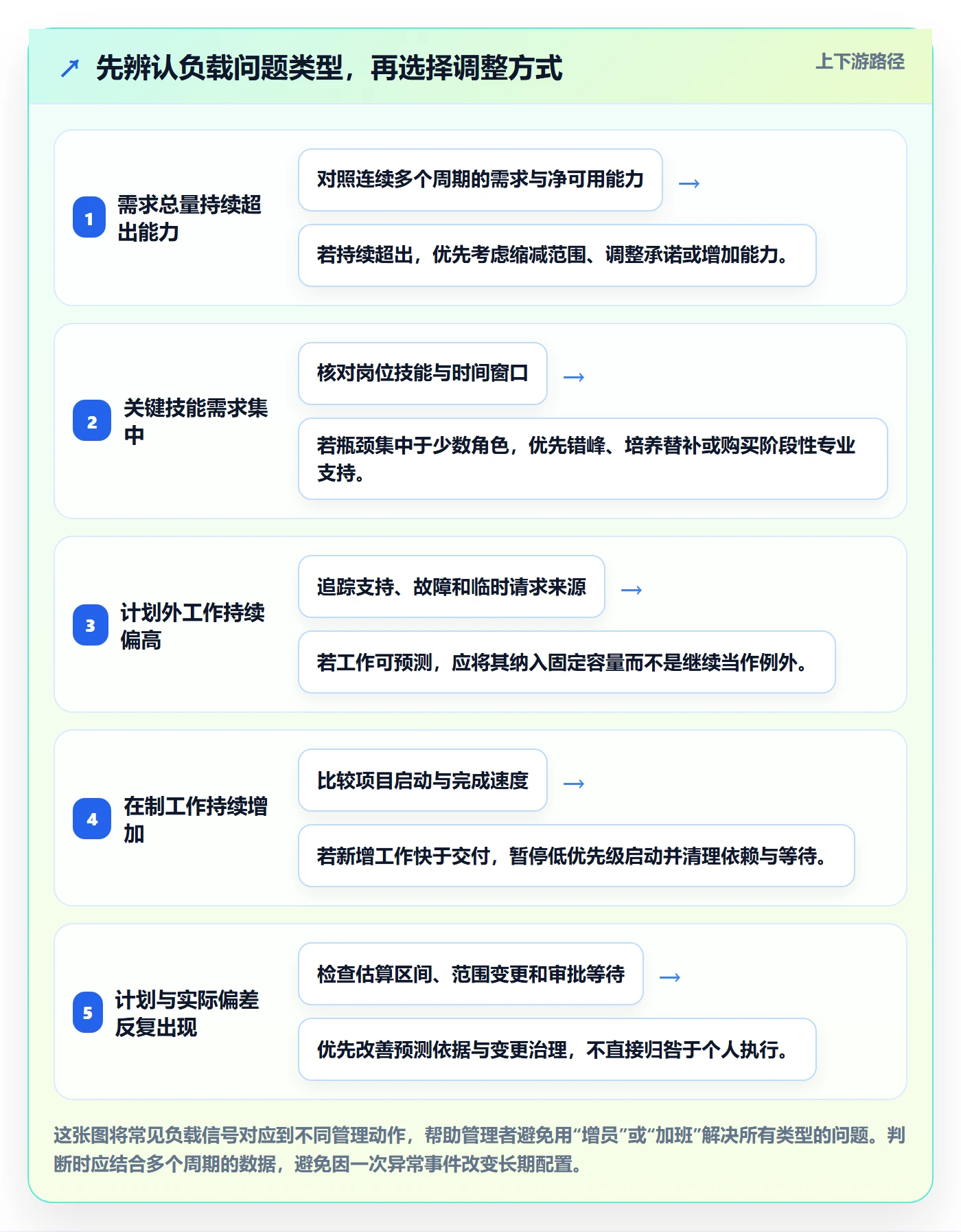 资源负载如何做好工作负载?管理层流程优化与操作步骤
