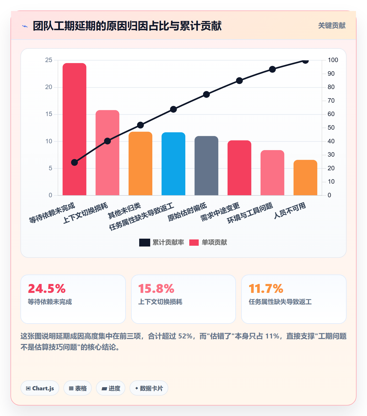 预计工期最佳实践：项目成员任务属性数据分析，常见问题