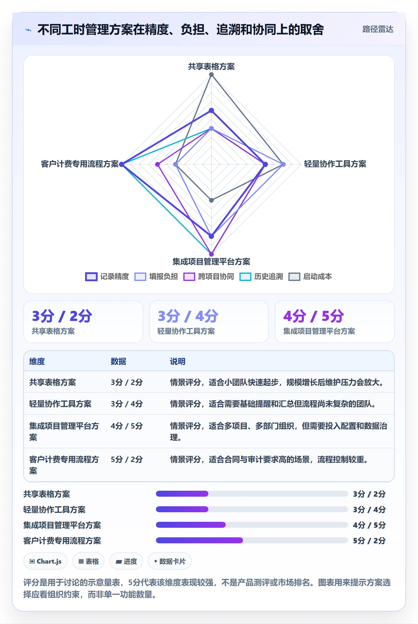 工时表周报工时全流程:管理层协同管理与一文讲清