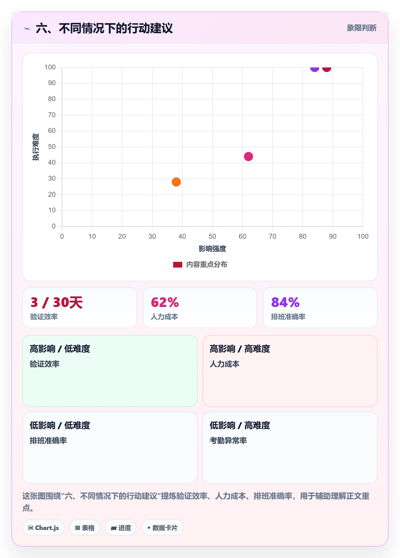 六、不同情况下的行动建议