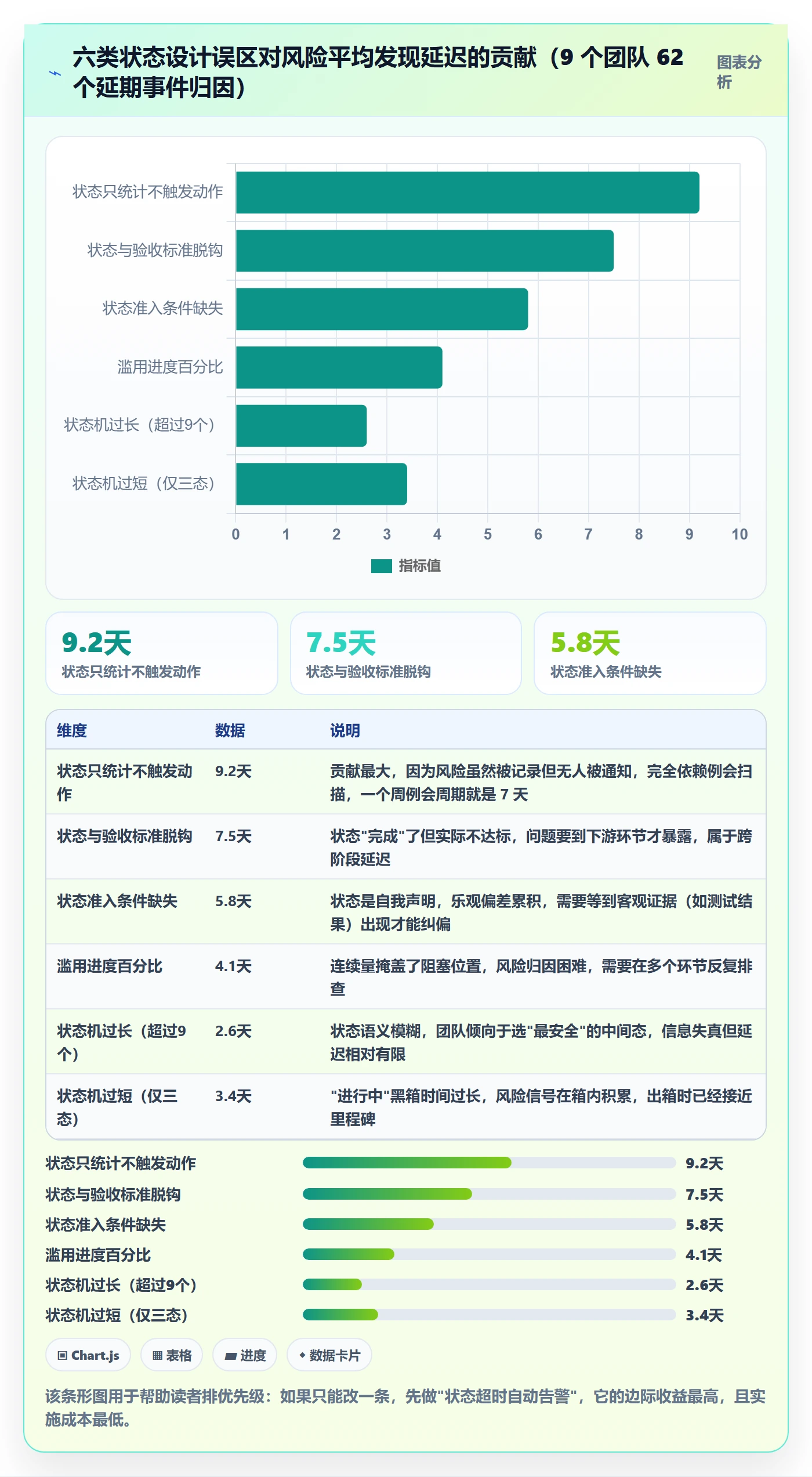 节点状态最佳实践:研发团队里程碑风险控制,常见问题