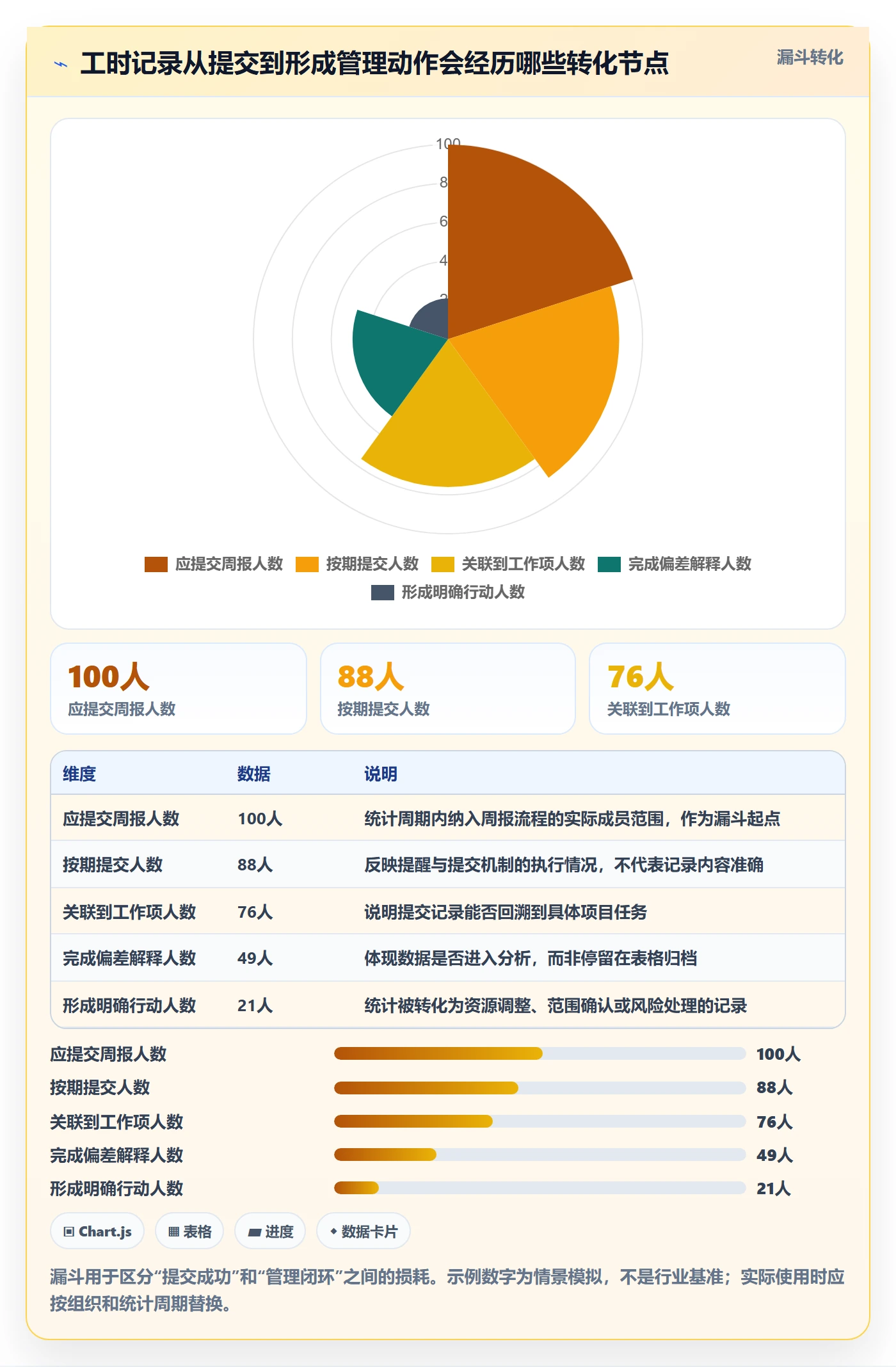 周报工时流程与规范：项目负责人工时表流程优化关键指标