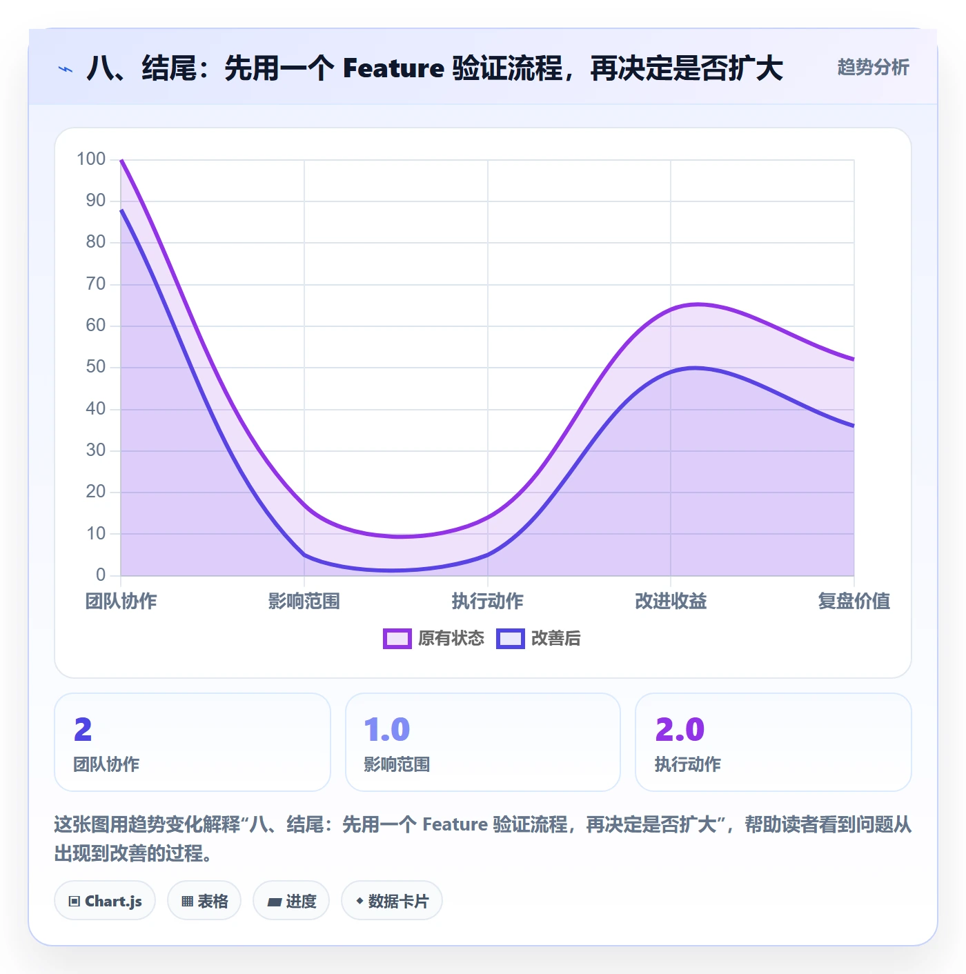 八、结尾:先用一个 Feature 验证流程,再决定是否扩大