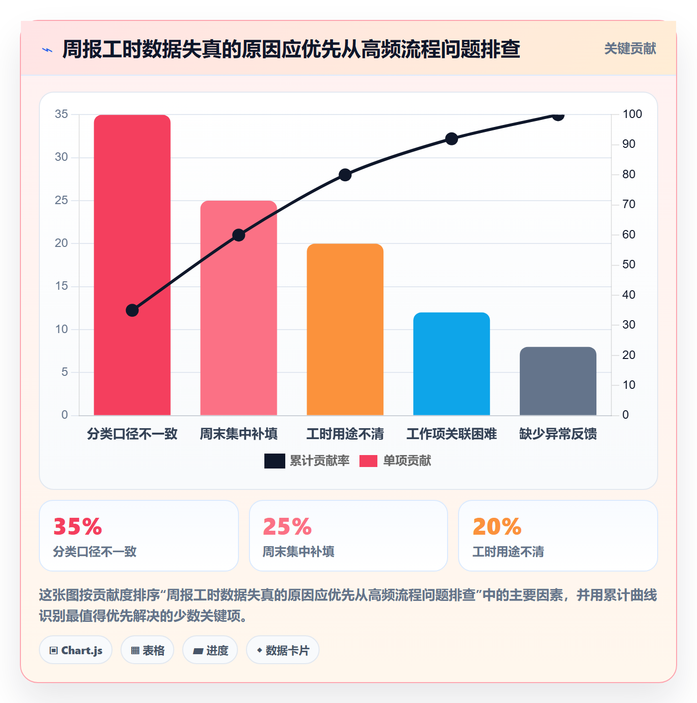 周报工时最佳实践:研发团队工时表协同管理,常见问题
