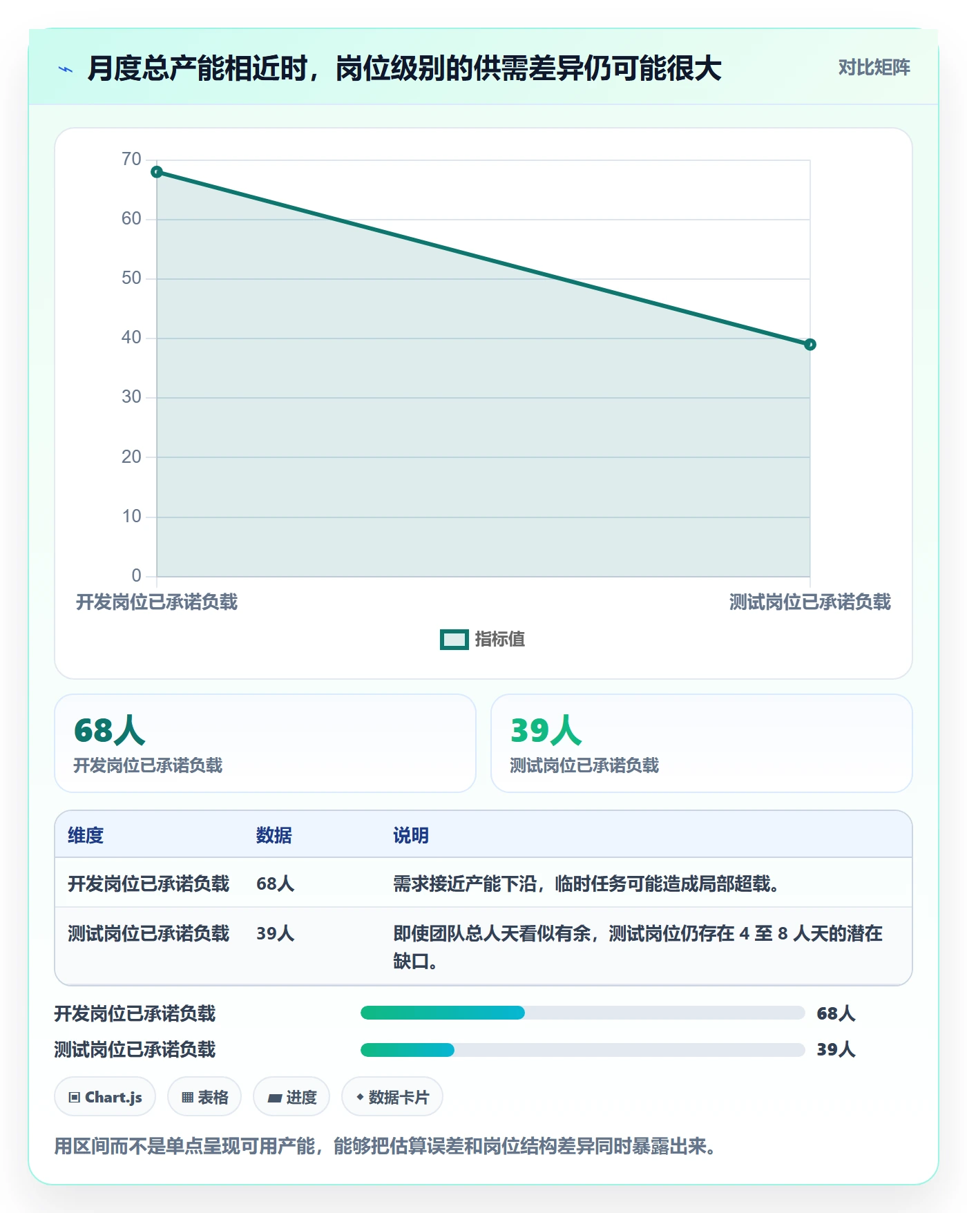 资源负载产能教程：项目负责人数据分析，避坑指南