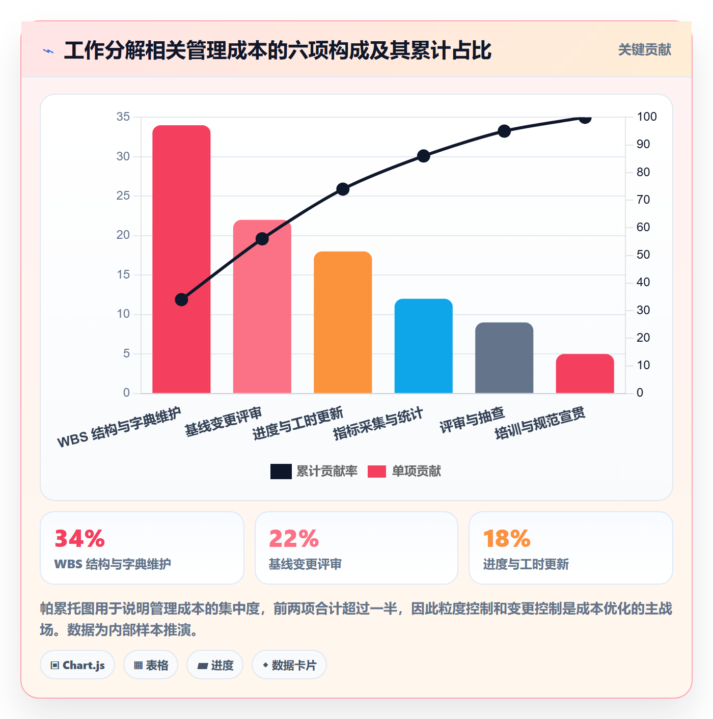 工作分解流程与规范:项目负责人项目范围入门指南关键指标