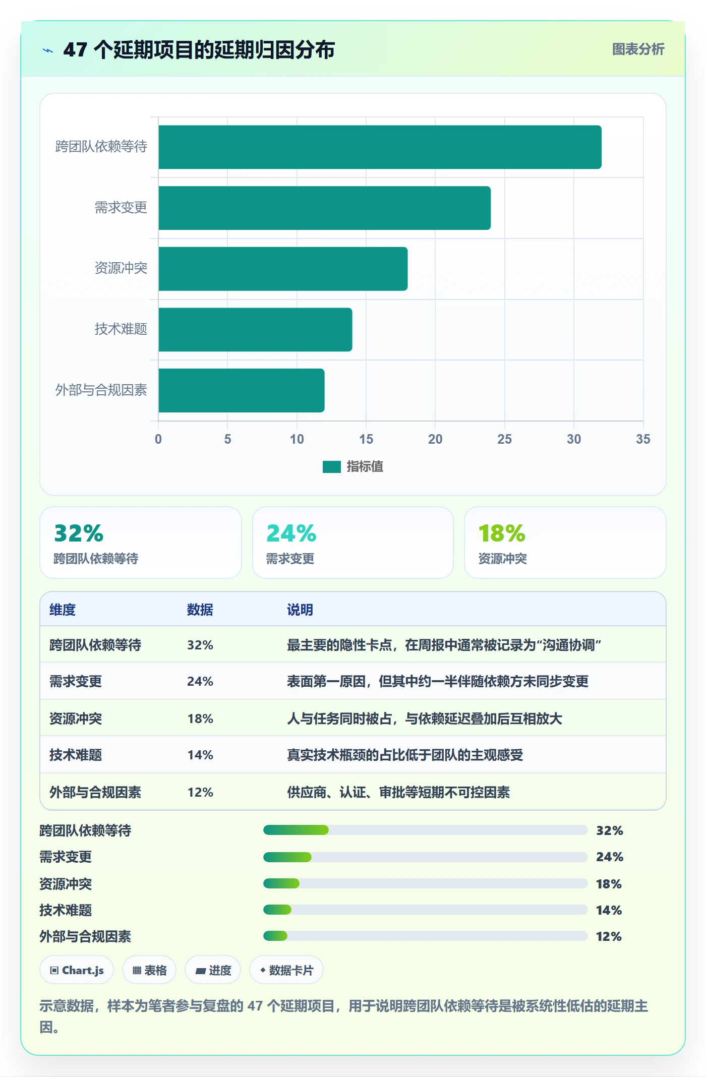 依赖关系最佳实践：项目经理任务依赖协同管理，常见问题