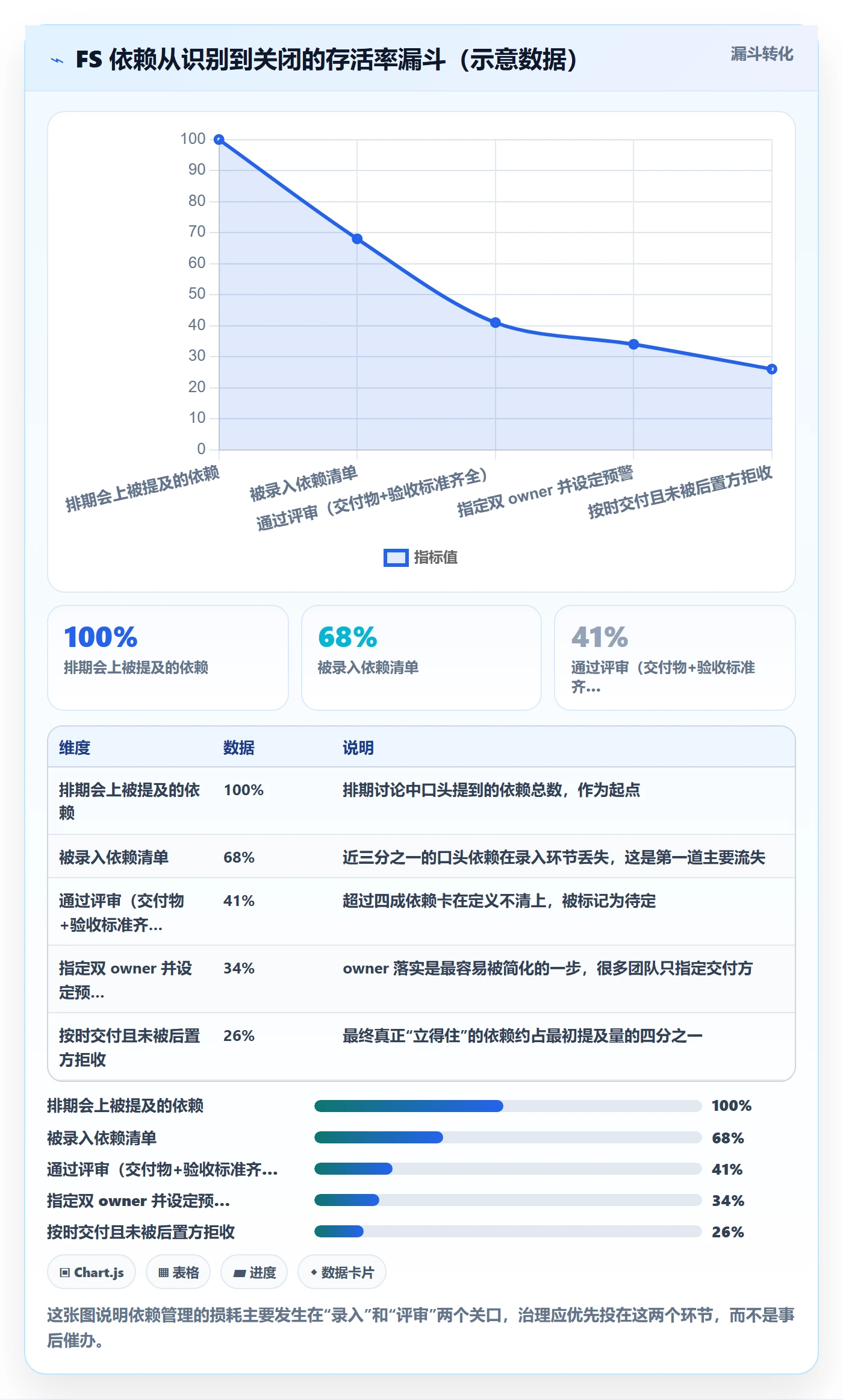 FS最佳实践：PMO任务依赖协同管理，常见问题