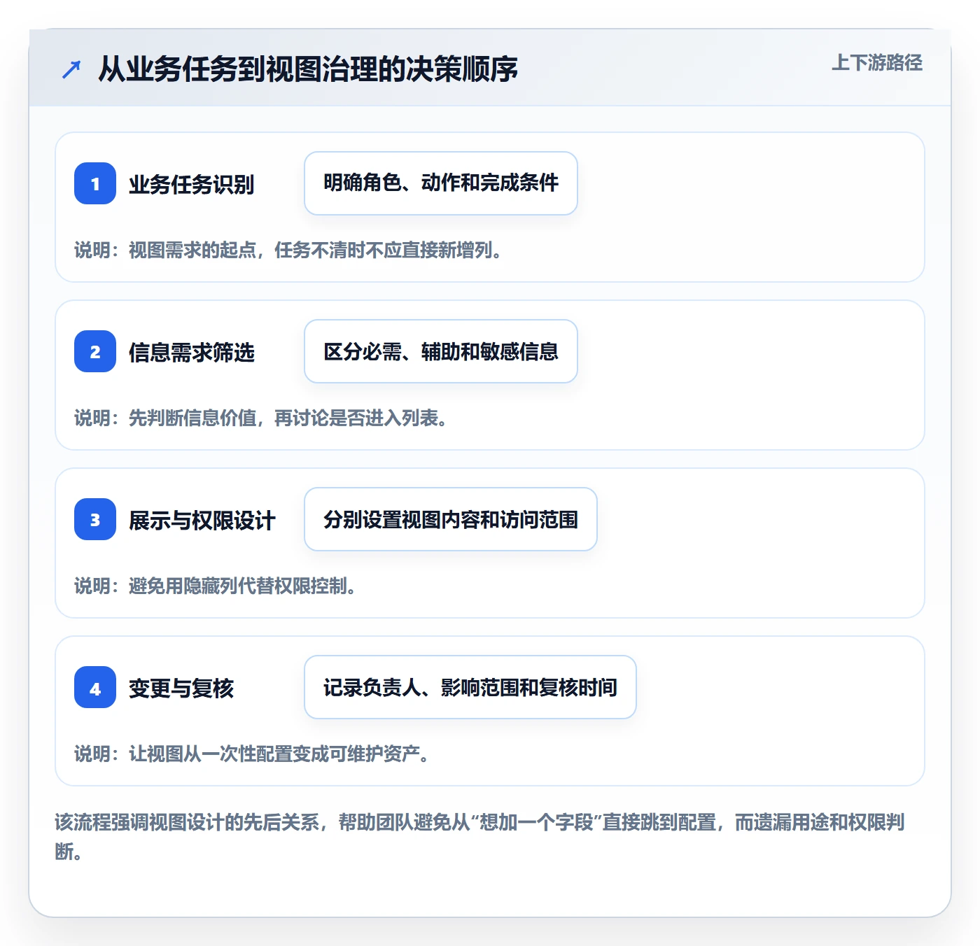 自定义列管理指南：企业管理者如何做好列表视图，制度设计全流程