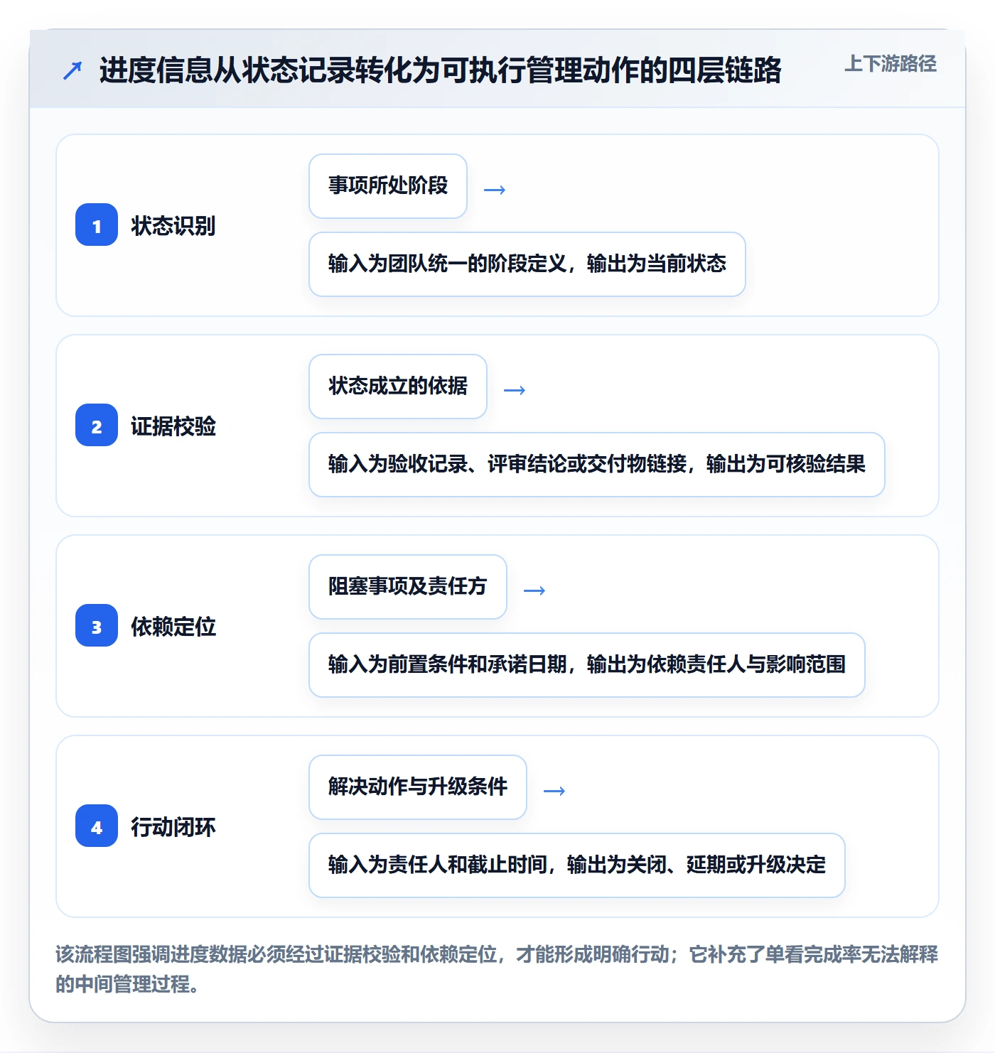 进展流程与规范：跨部门团队进度跟踪流程优化关键指标
