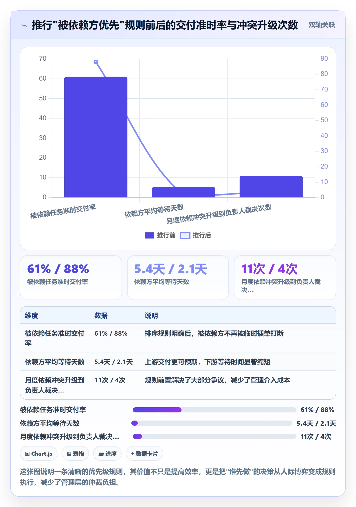 依赖冲突怎么做?项目负责人落地方案:任务依赖从0到1