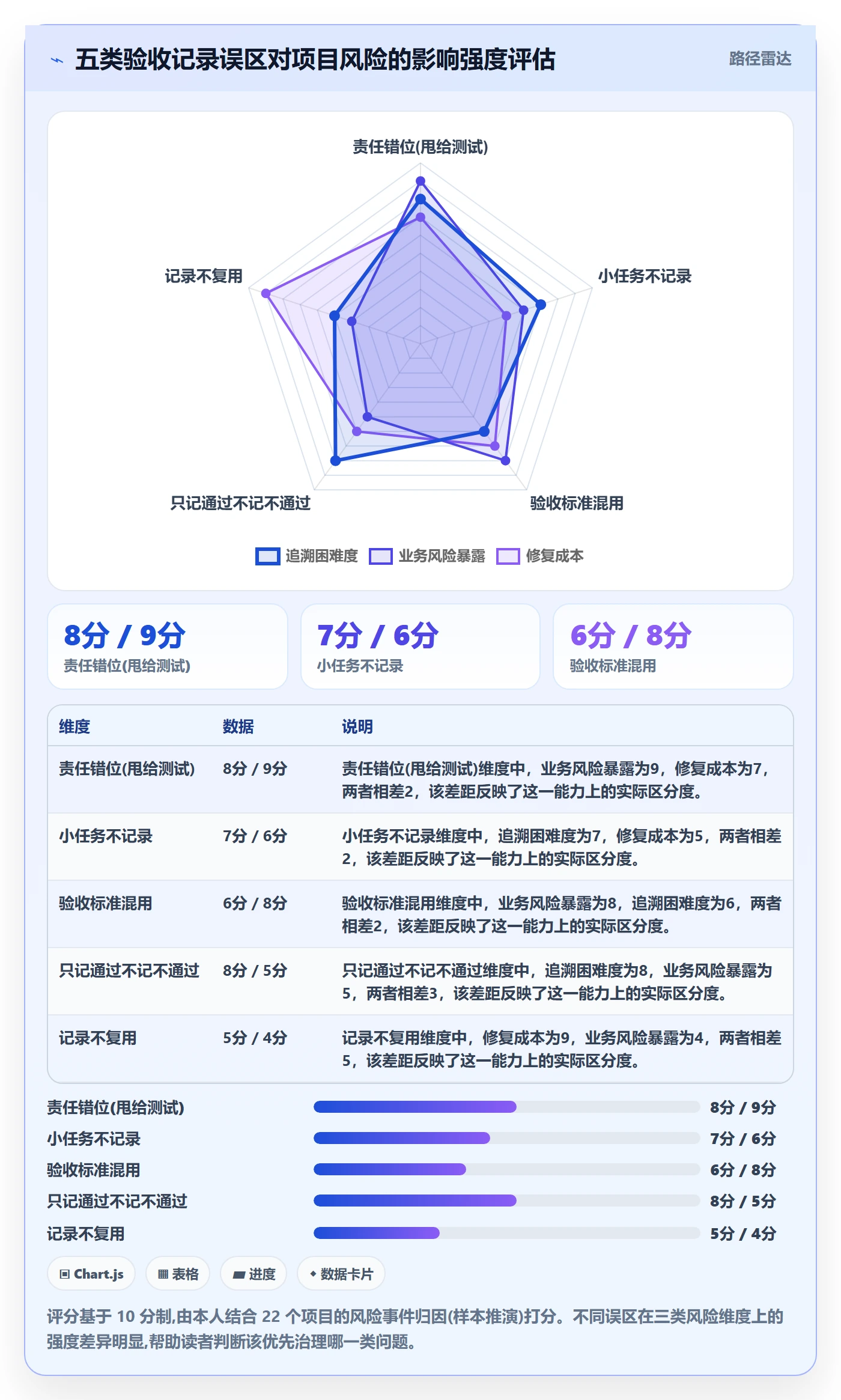 验收记录管理方法大全：项目成员任务验收风险控制落地清单