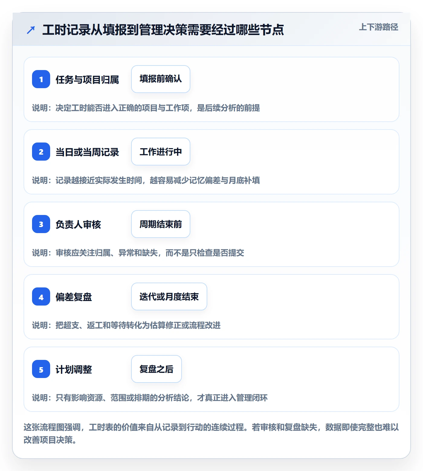 工时表如何做好项目工时？企业管理者效率提升与操作步骤