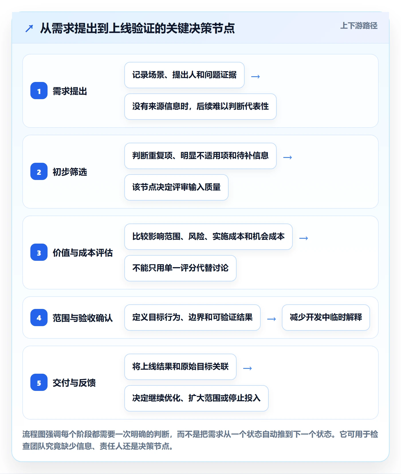 需求管理需求教程：产品经理效率提升，避坑指南