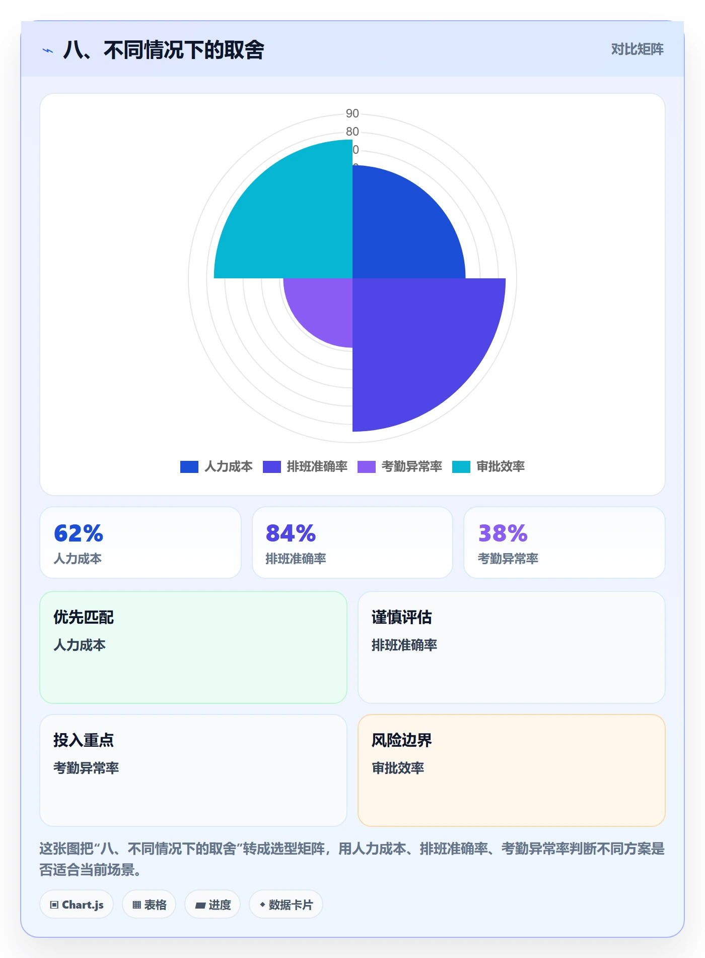 八、不同情况下的取舍