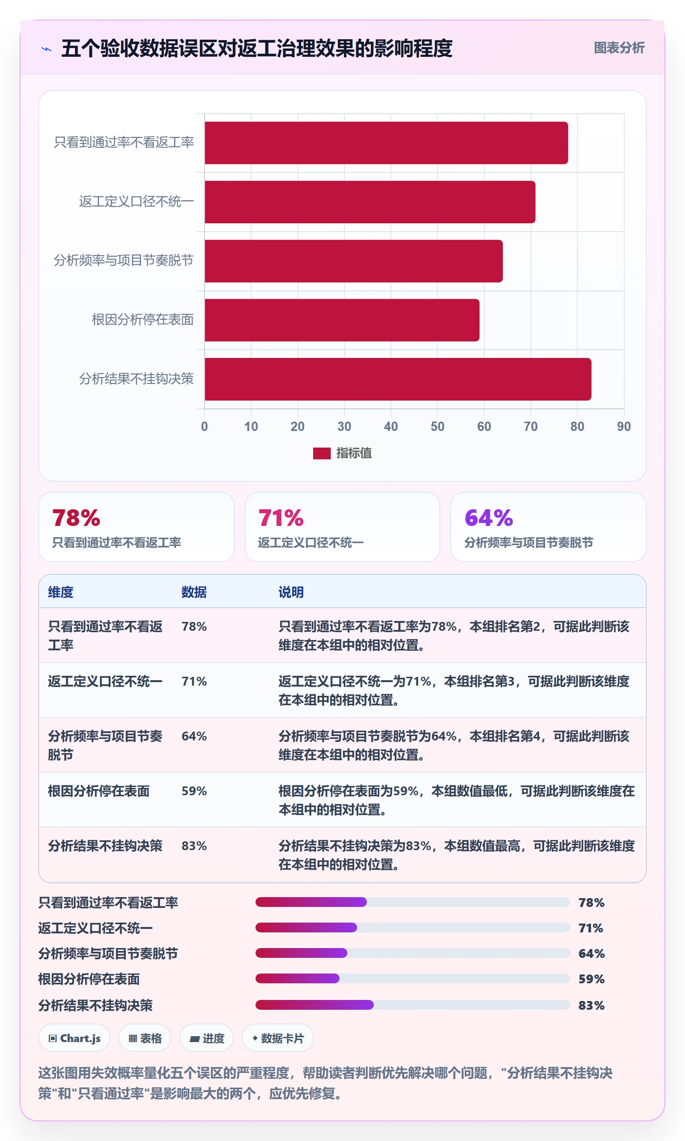 返工最佳实践：管理层任务验收数据分析，常见问题