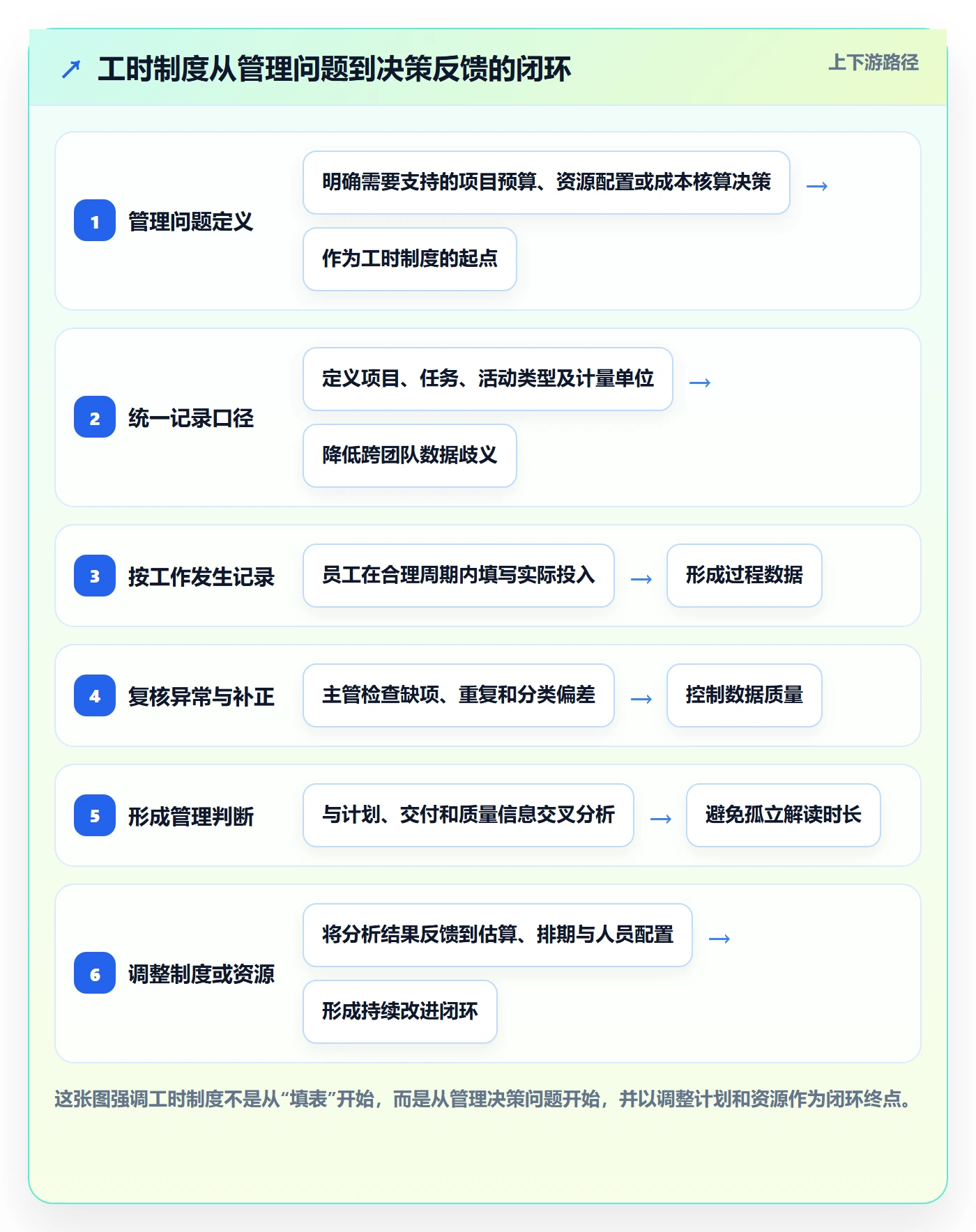 工时管理工时全流程：管理层制度设计与一文讲清
