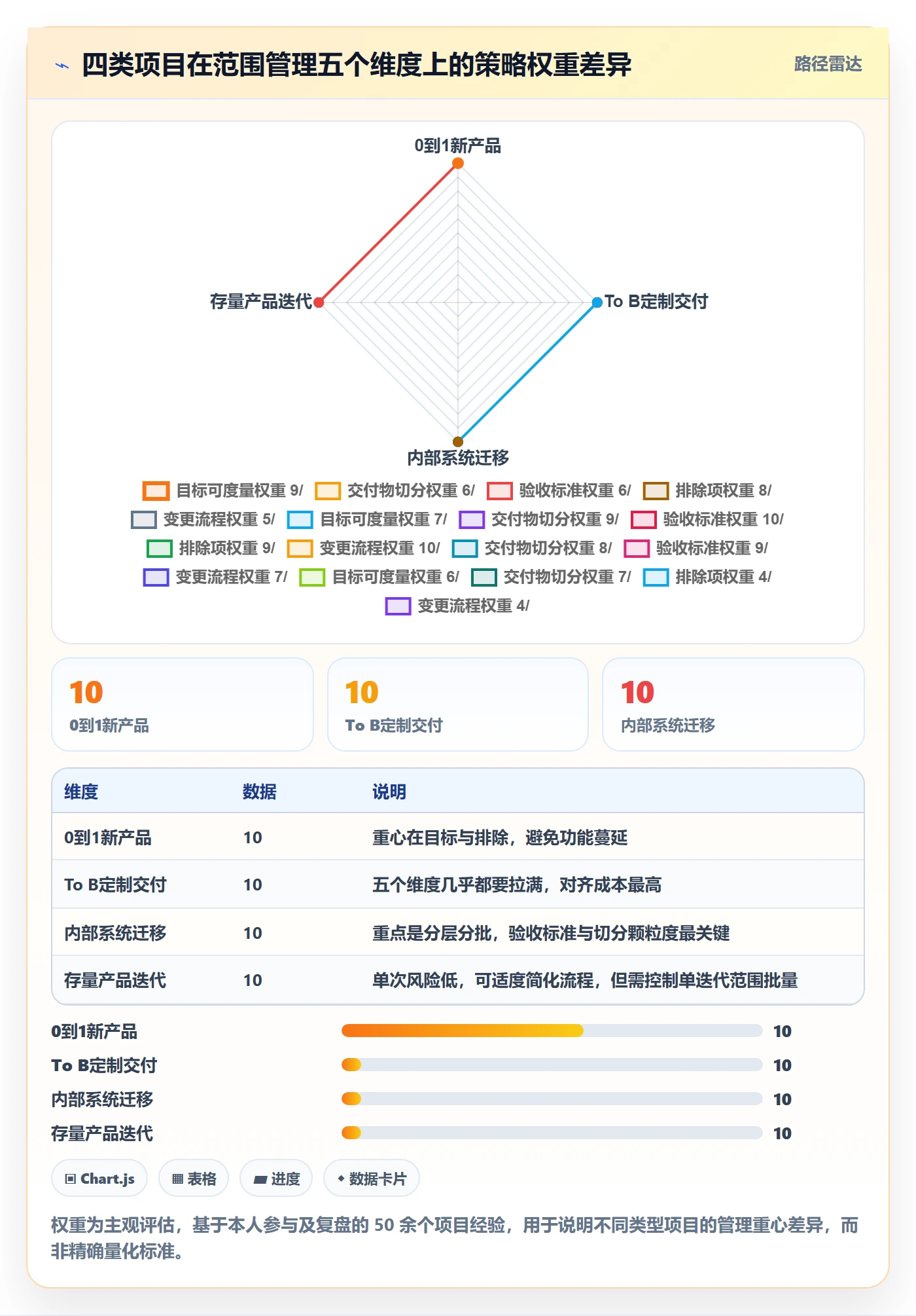 工作范围怎么做？产品经理入门指南：项目范围从0到1