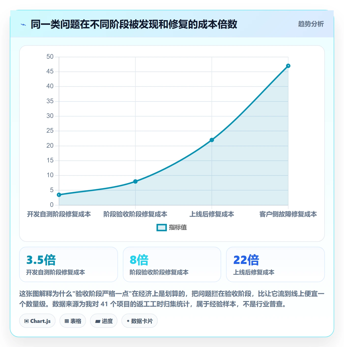 阶段验收管理方法大全：企业管理者项目阶段最佳实践落地清单