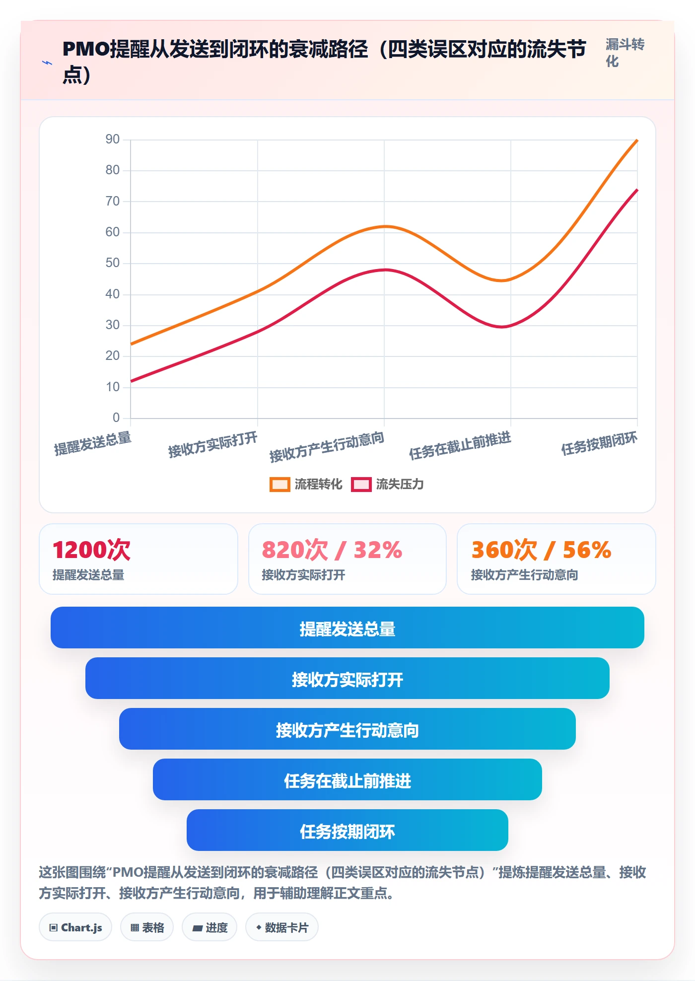督办最佳实践:PMO任务提醒效率提升,常见问题