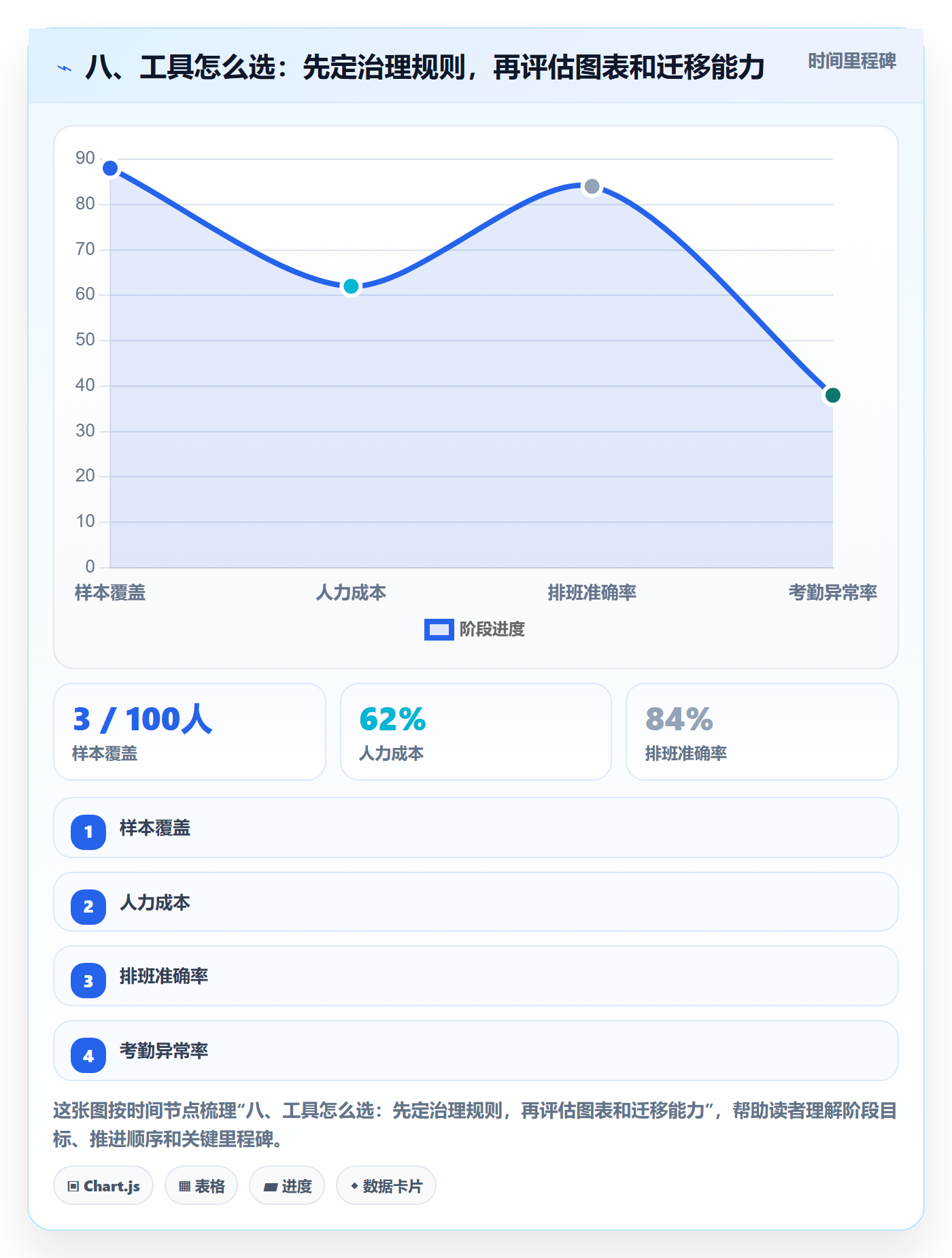 八、工具怎么选:先定治理规则,再评估图表和迁移能力