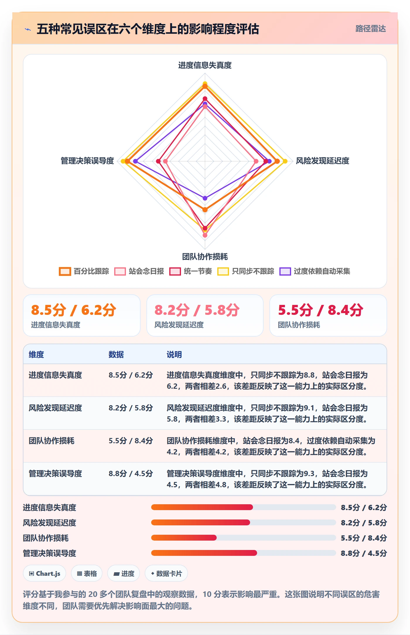 进展最佳实践:研发团队进度跟踪实操方法,常见问题