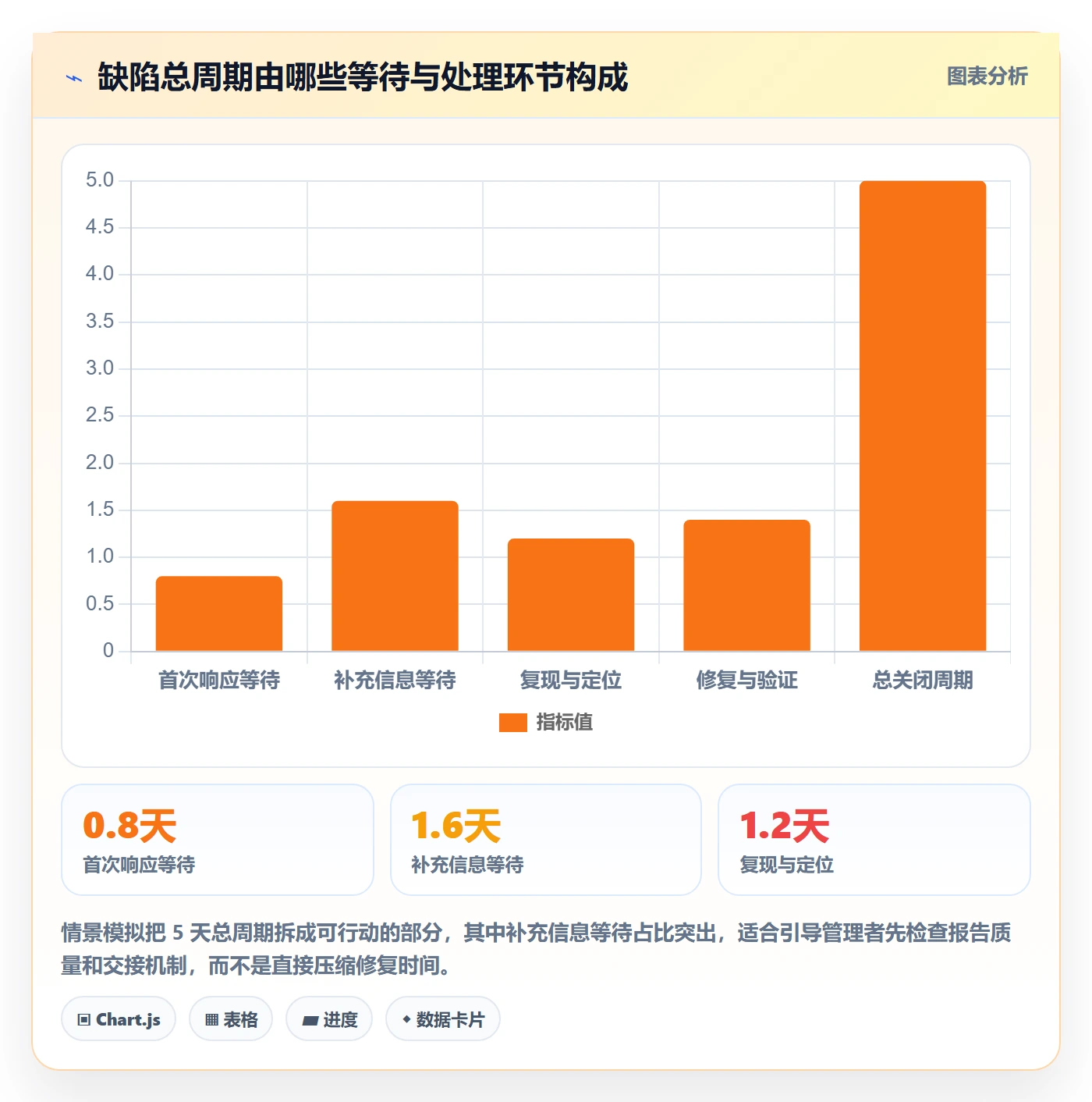 复现步骤实操方法:管理层提升Bug / 缺陷效率的数据分析方法与模板