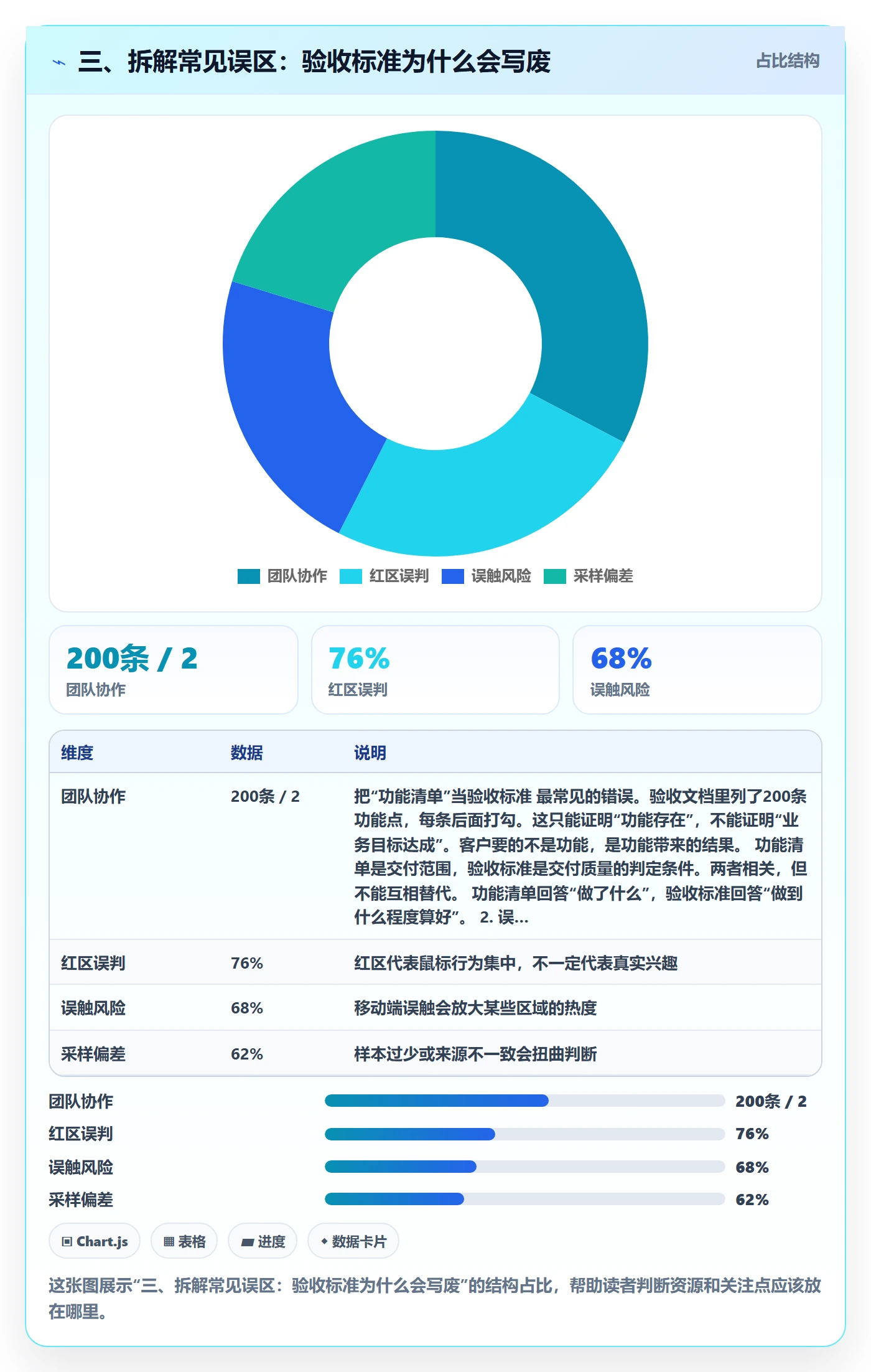三、拆解常见误区：验收标准为什么会写废