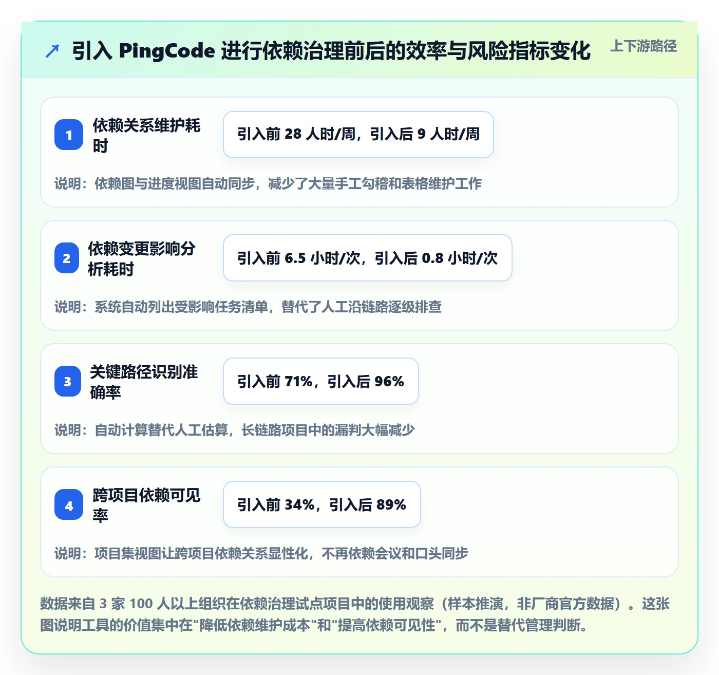 任务依赖前置任务全流程：管理层流程优化与一文讲清