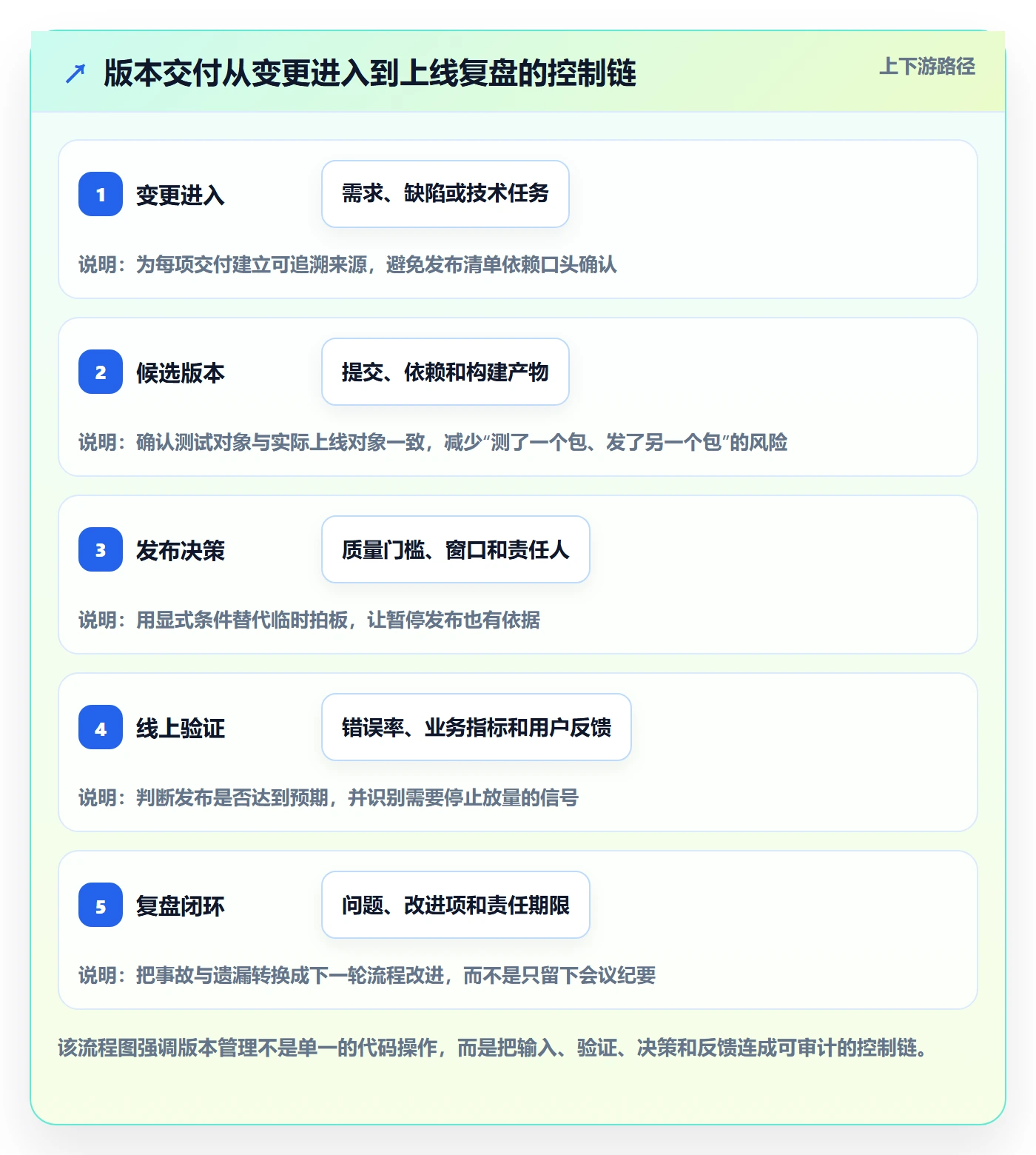 版本管理版本发布时间全流程：研发团队落地方案与一文讲清