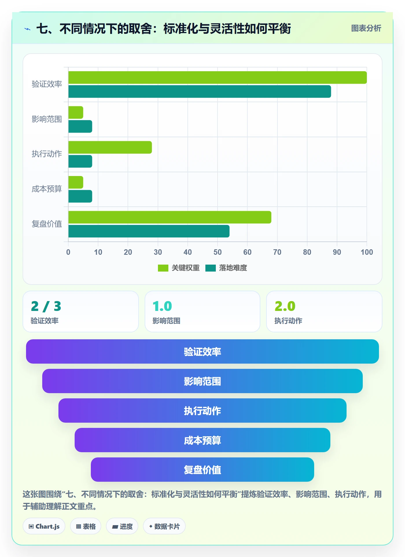 七、不同情况下的取舍:标准化与灵活性如何平衡