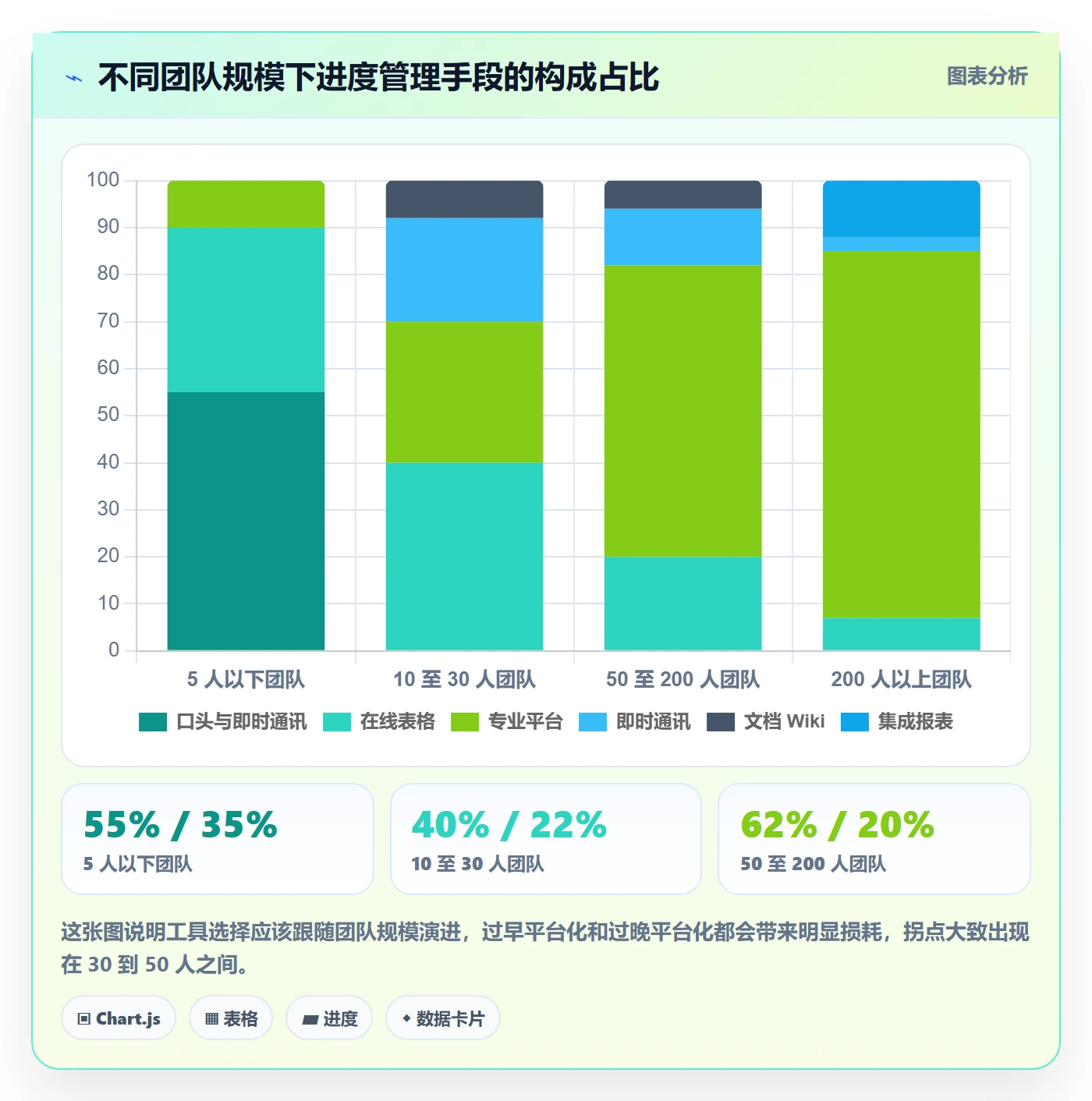 进度更新怎么做?实施团队协同管理:进度管理从0到1