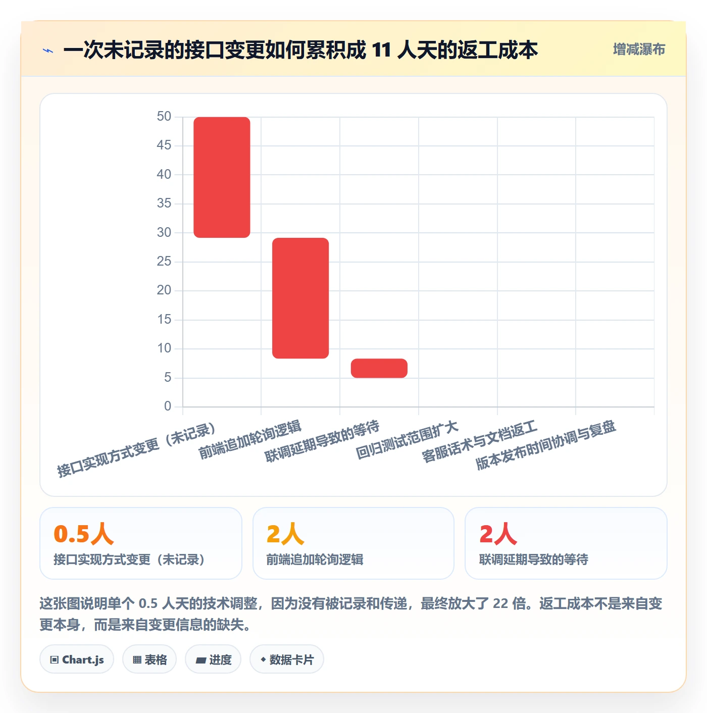 更新记录实操方法:产品经理提升进度跟踪效率的风险控制方法与模板