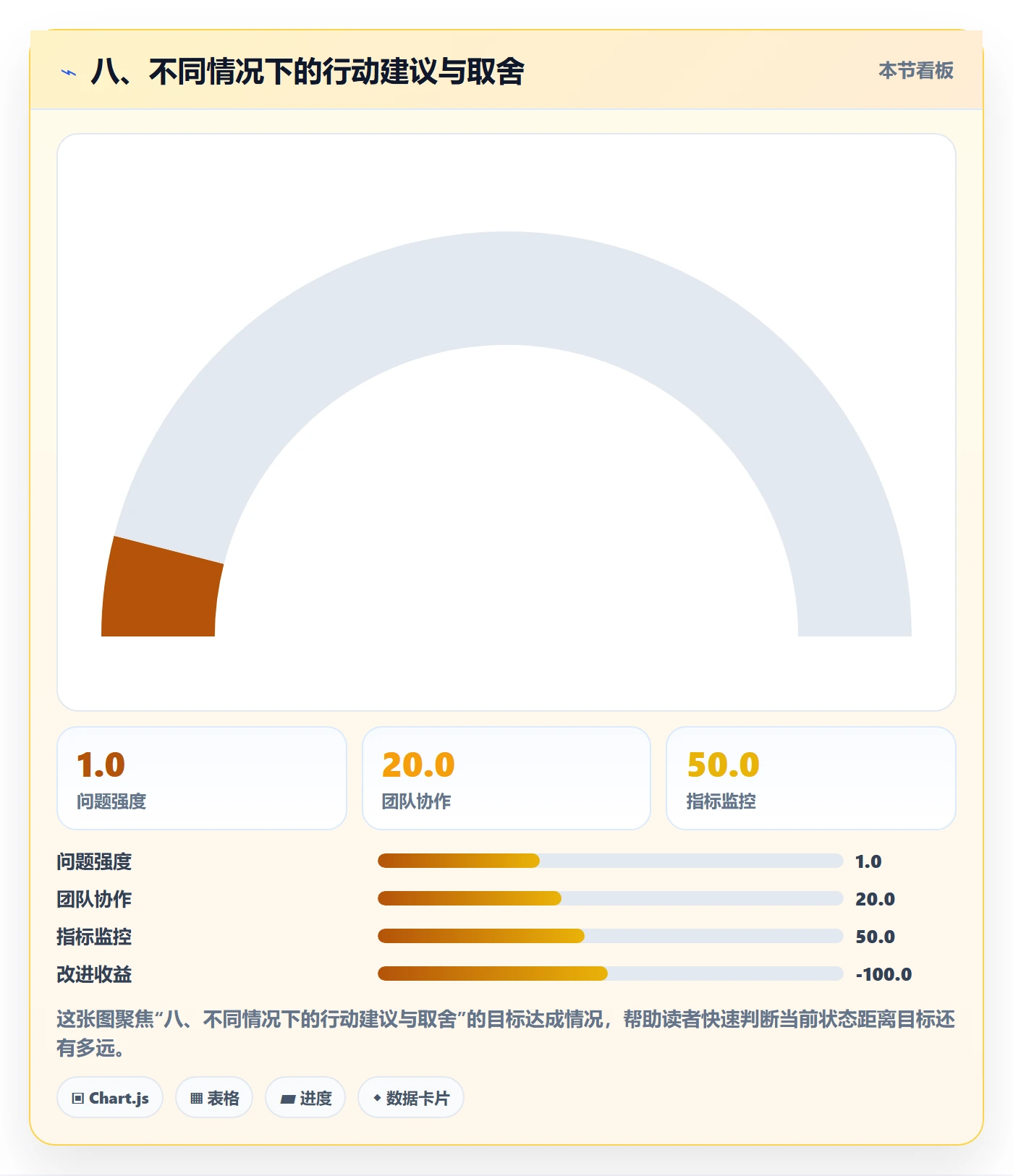 八、不同情况下的行动建议与取舍