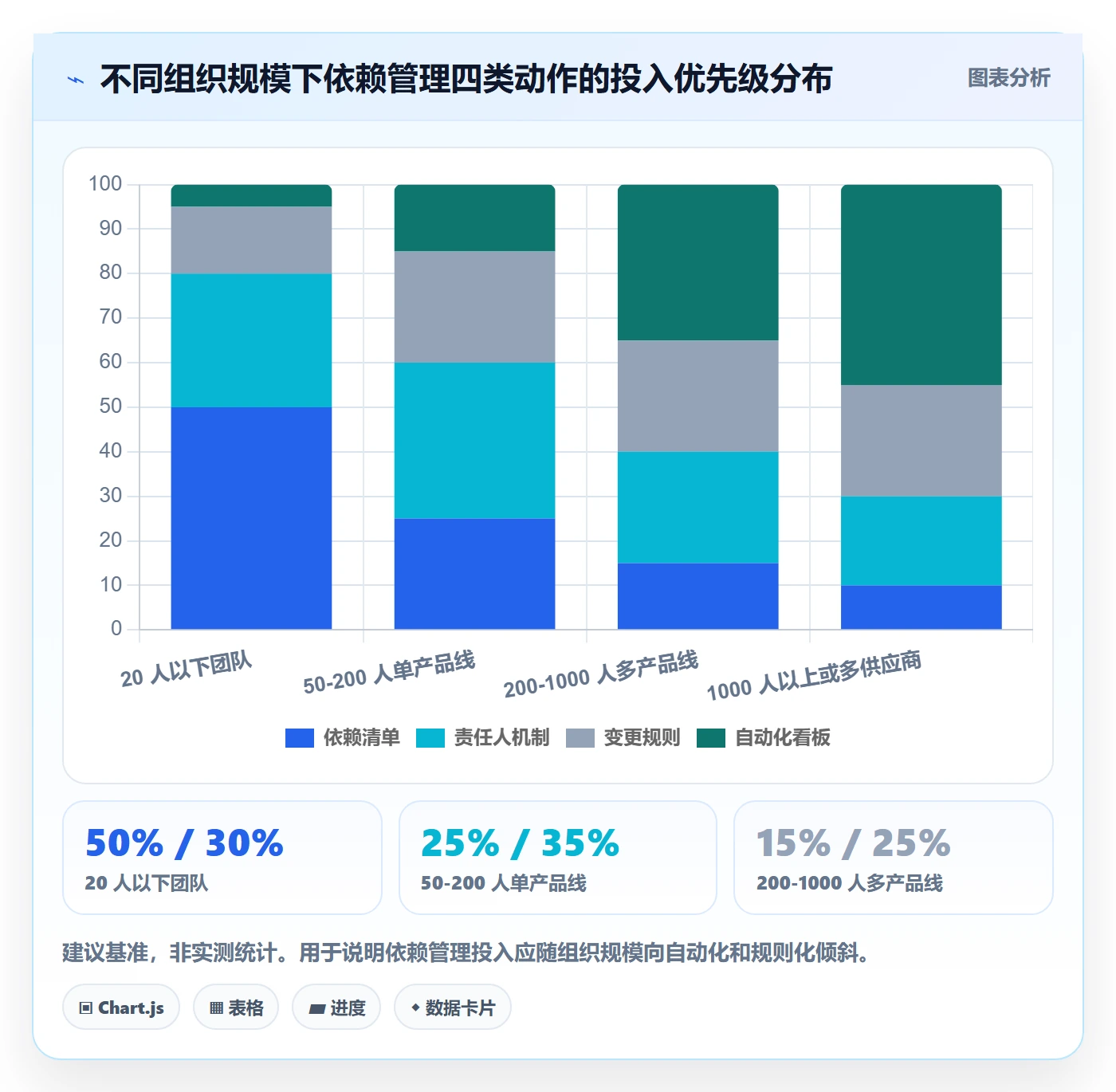 依赖关系最佳实践：项目经理任务依赖协同管理，常见问题
