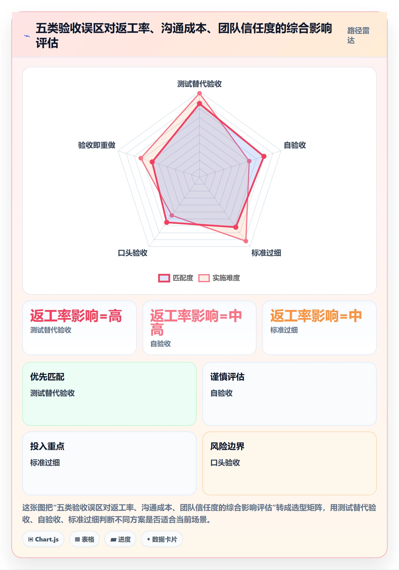 返工怎么做?项目负责人效率提升:任务验收从0到1
