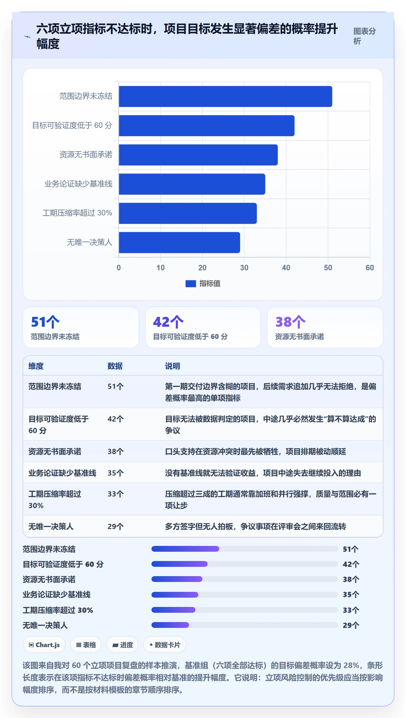 项目目标流程与规范：PMO项目立项风险控制关键指标