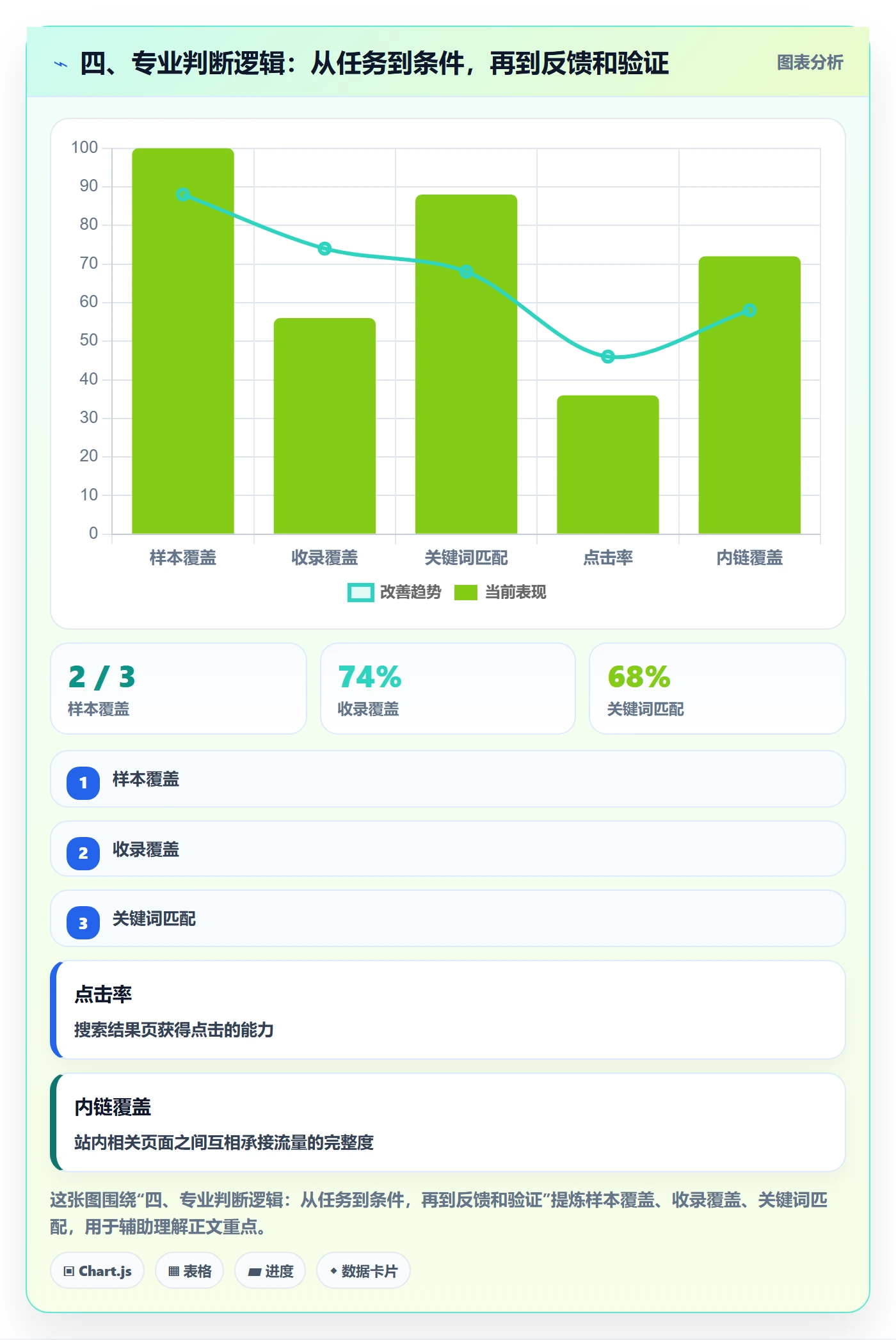 四、专业判断逻辑：从任务到条件，再到反馈和验证