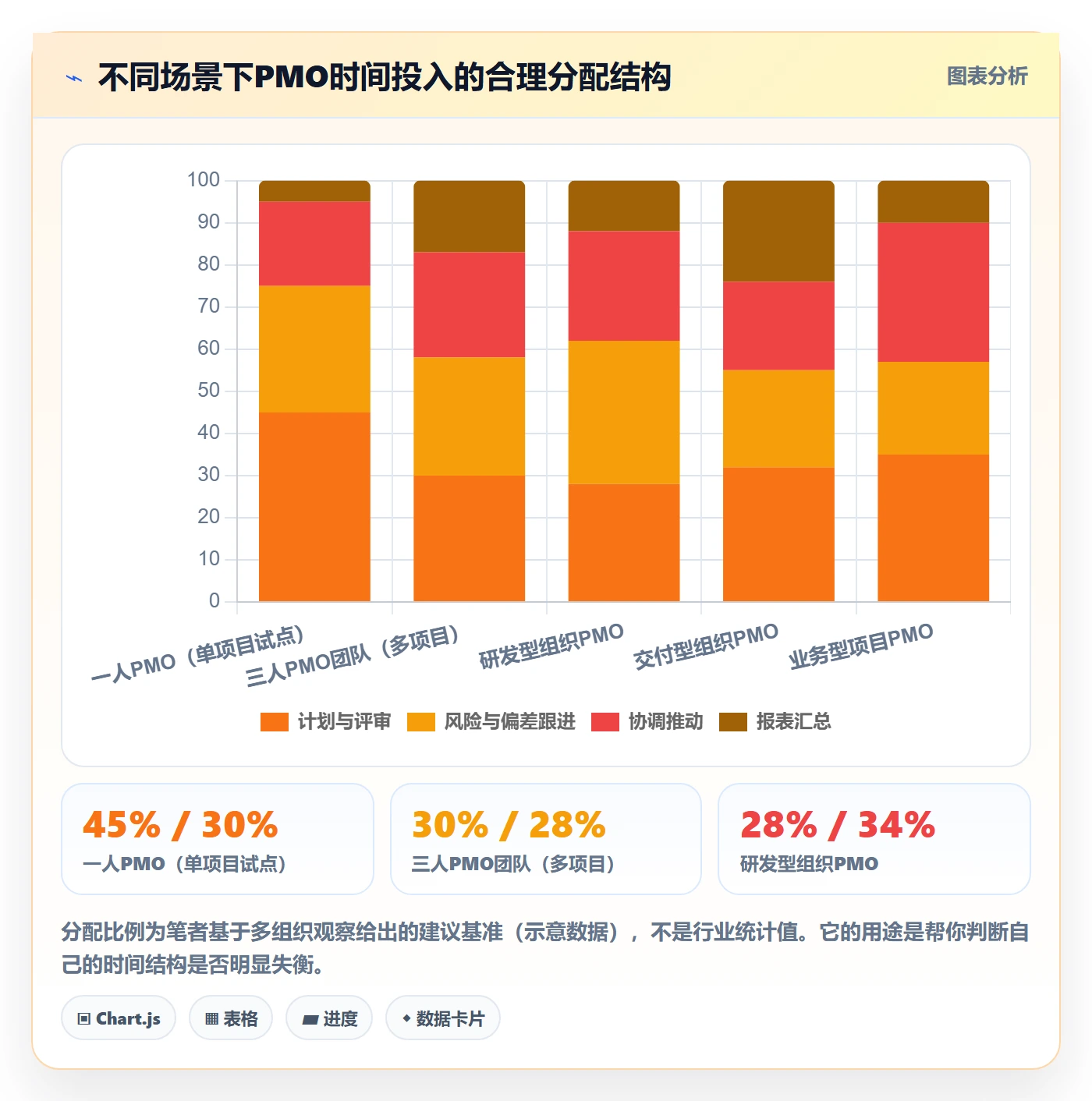 项目规划实施计划教程：PMO实操方法，避坑指南