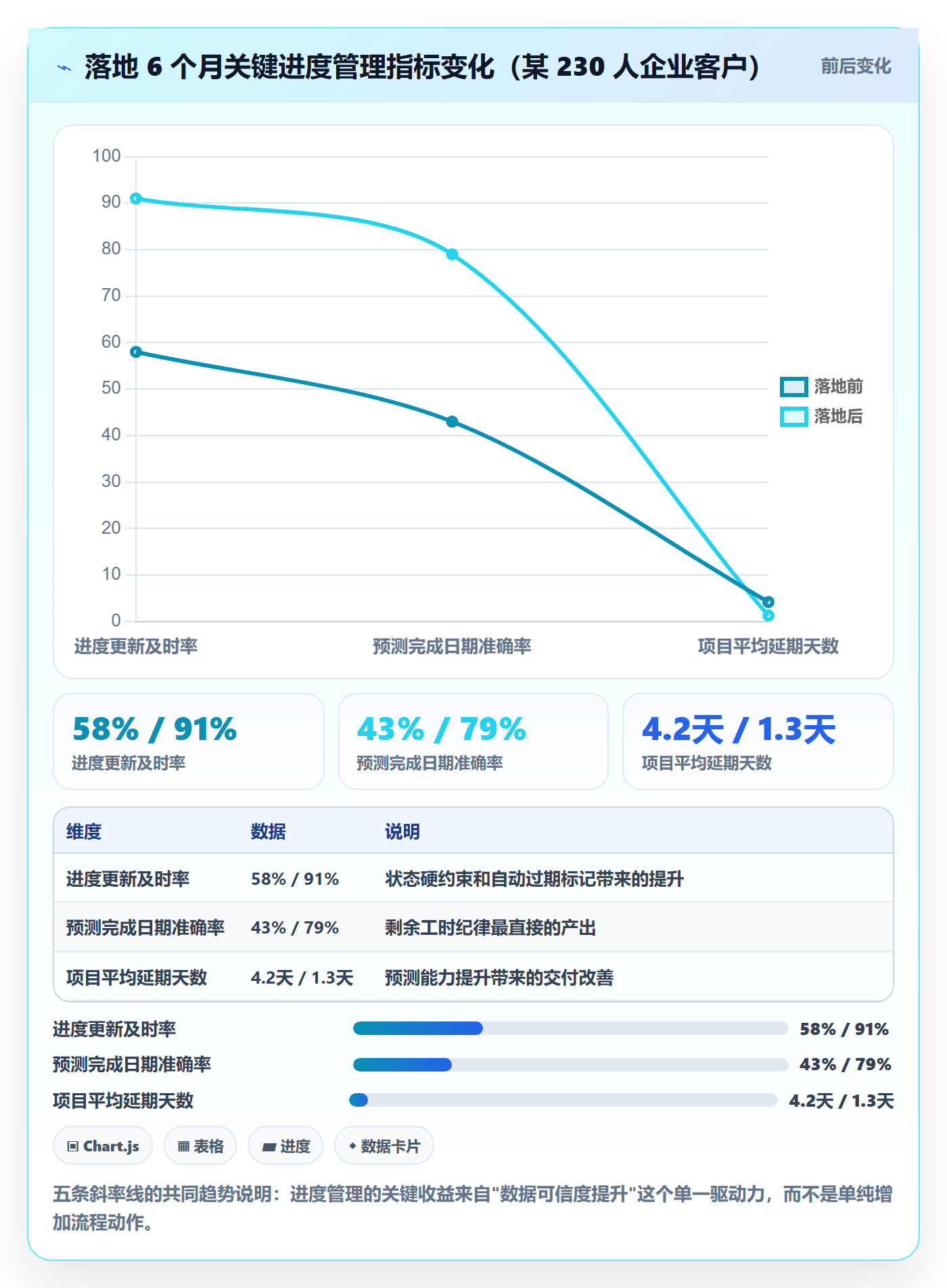 进度更新流程与规范:管理层进度管理数据分析关键指标
