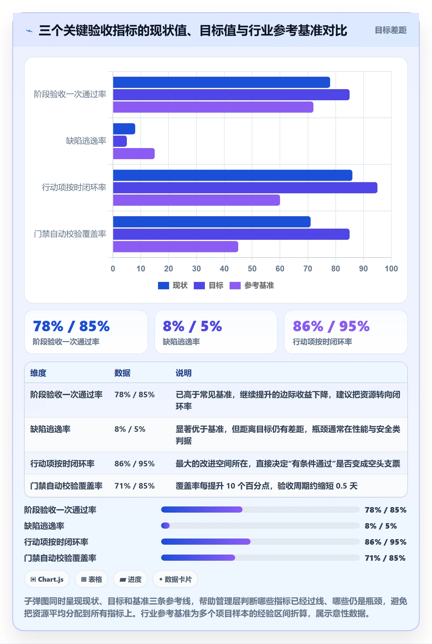 阶段验收流程与规范：管理层项目阶段效率提升关键指标