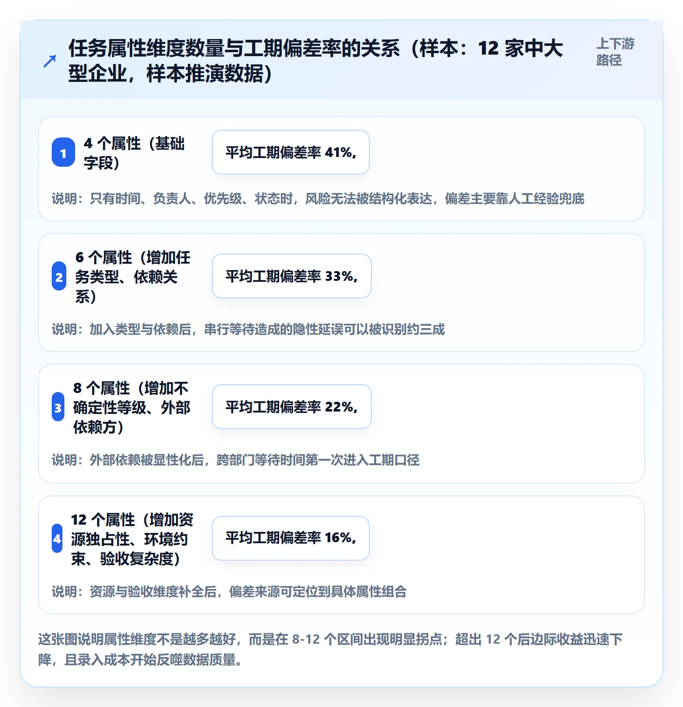 预计工期最佳实践：PMO任务属性风险控制，常见问题