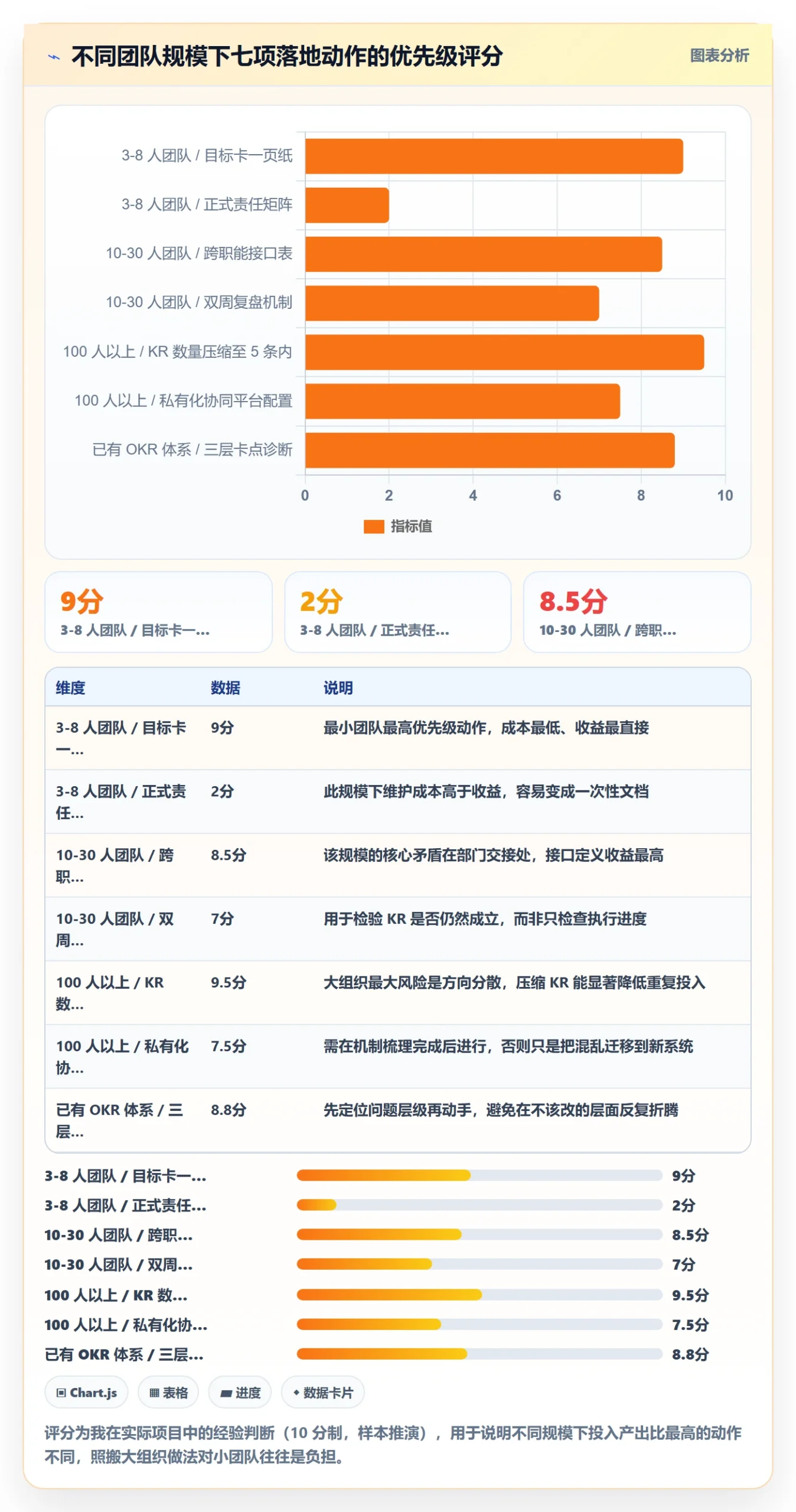 关键结果怎么做？项目负责人协同管理：项目目标从0到1