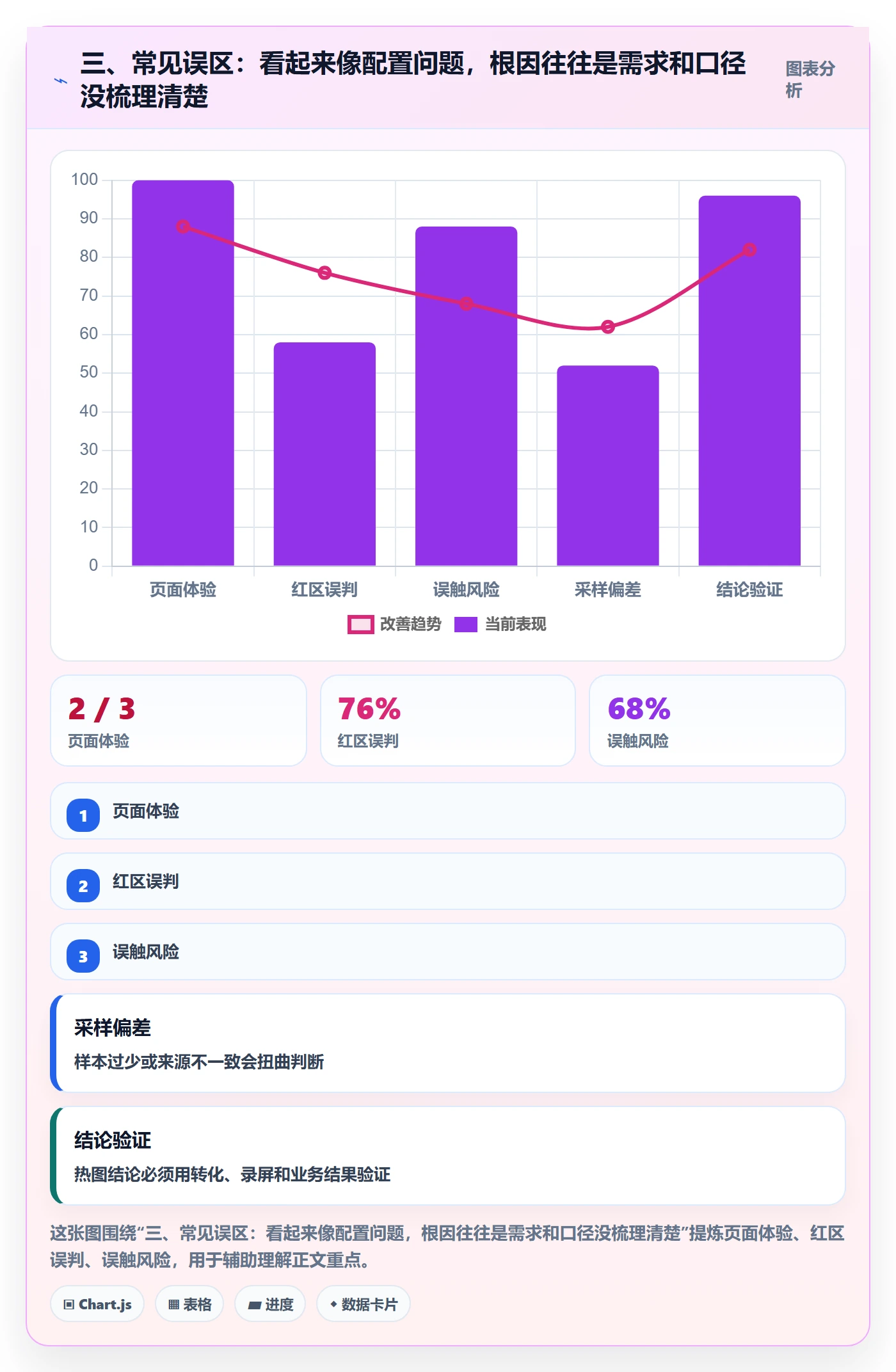 三、常见误区:看起来像配置问题,根因往往是需求和口径没梳理清楚