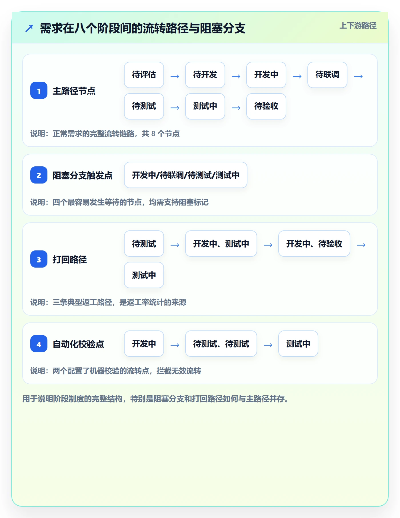 阶段进度实操方法:研发团队提升进度管理效率的制度设计方法与模板