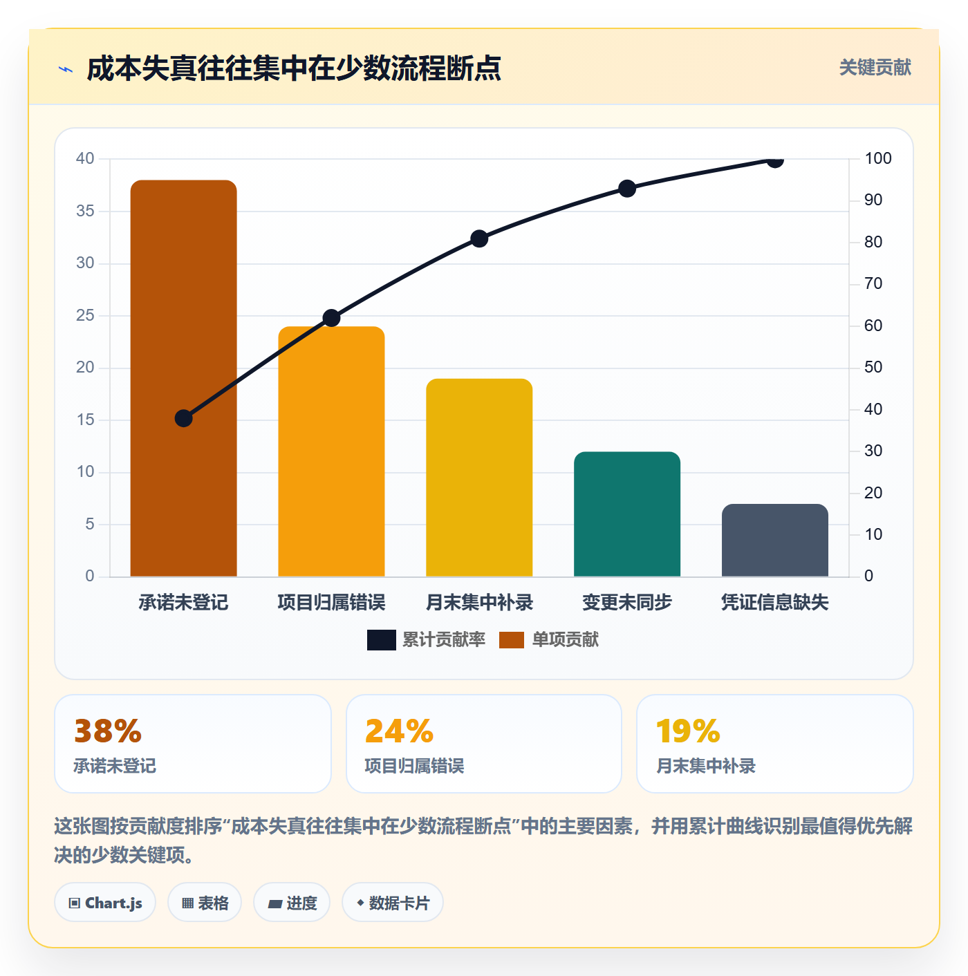 费用流程与规范:PMO成本管理实操方法关键指标