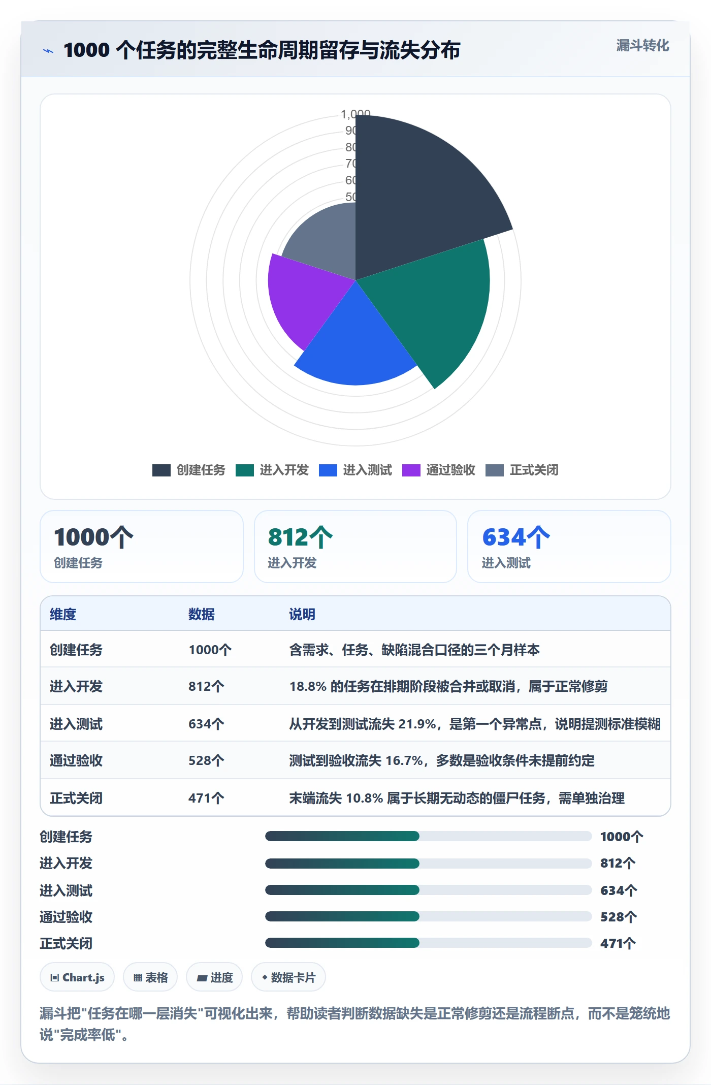 任务管理负责人全流程:项目成员数据分析与一文讲清